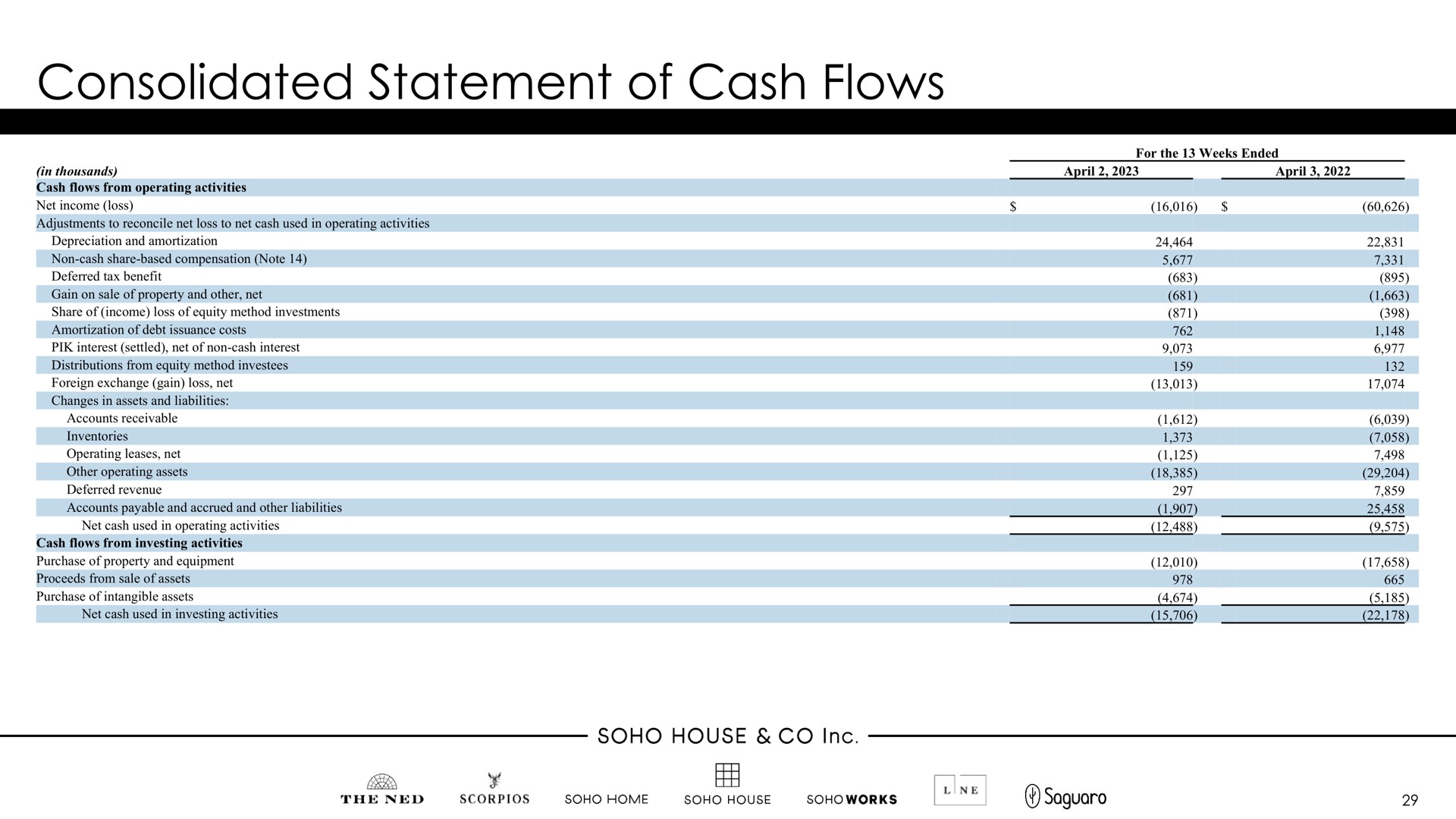 consolidated statement of cash flows nee | Membership Collective Group
