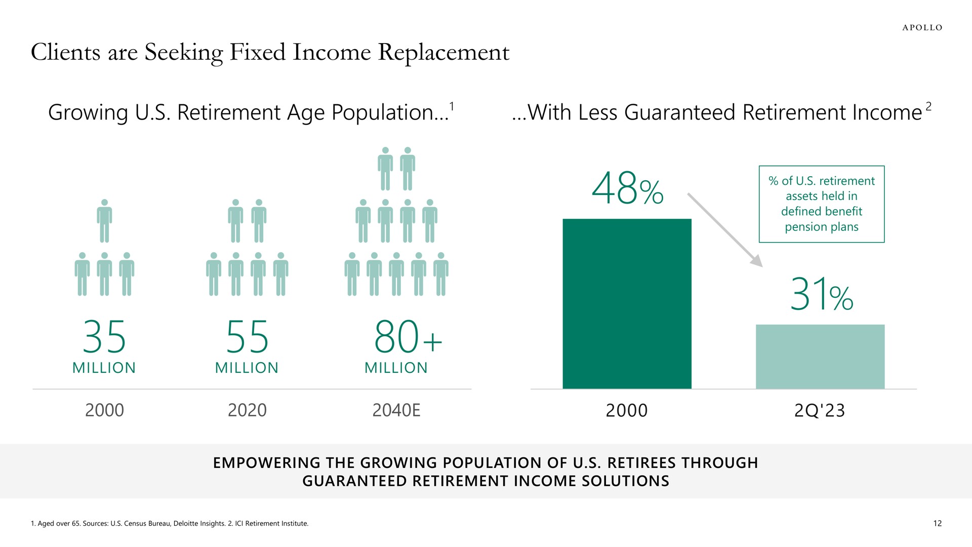 clients are seeking fixed income replacement a | Apollo Global Management