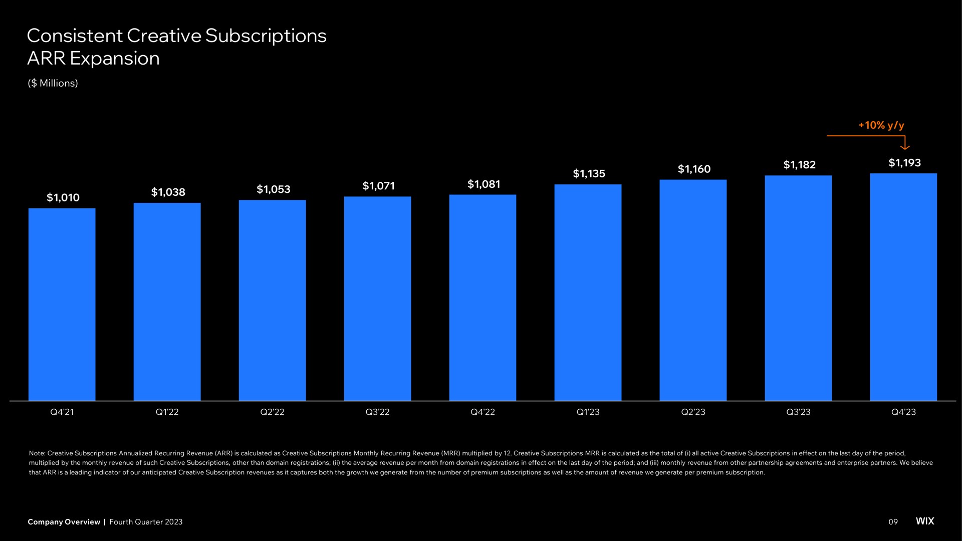 consistent creative subscriptions expansion rely | Wix