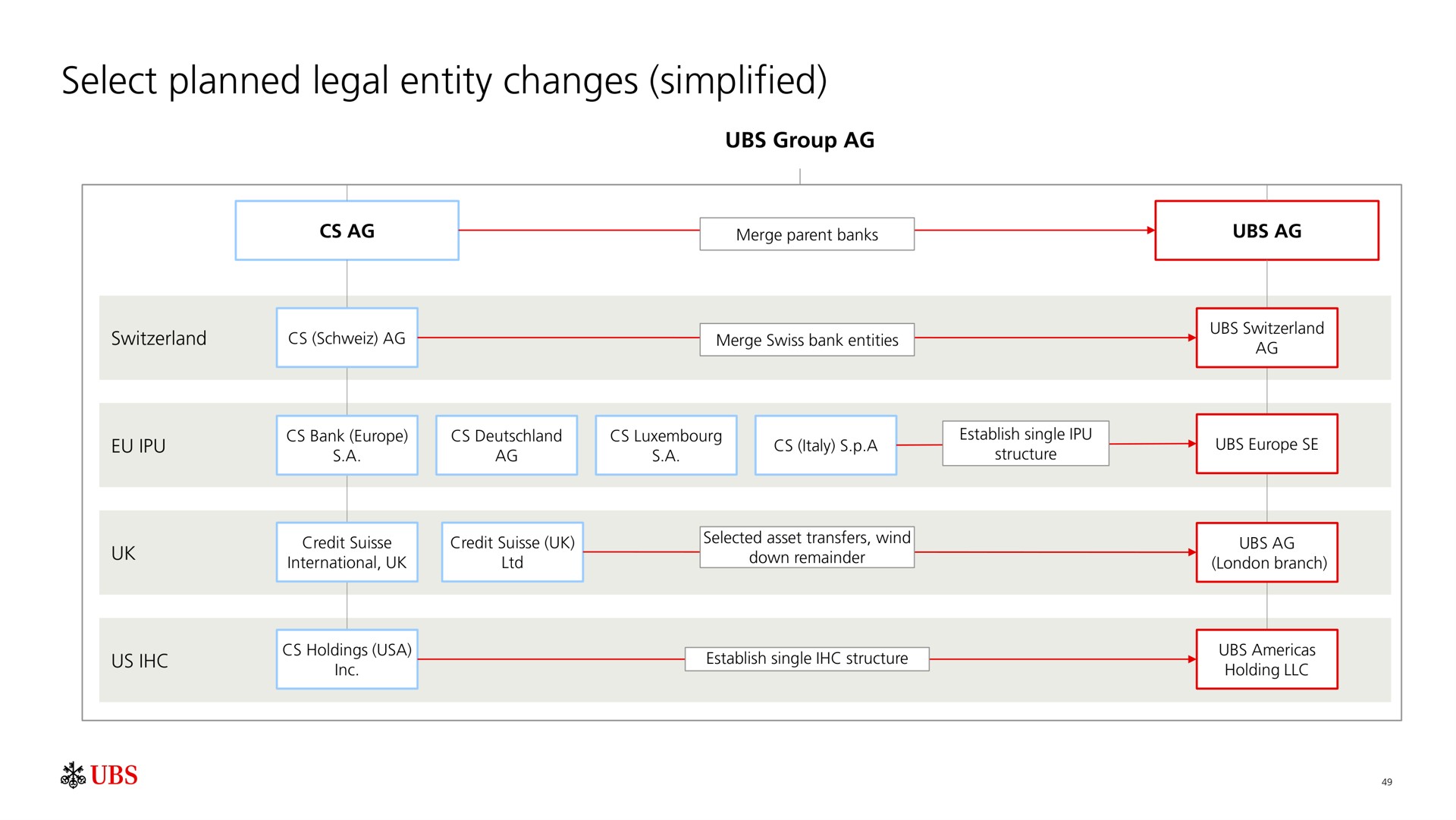 select planned legal entity changes simplified | UBS