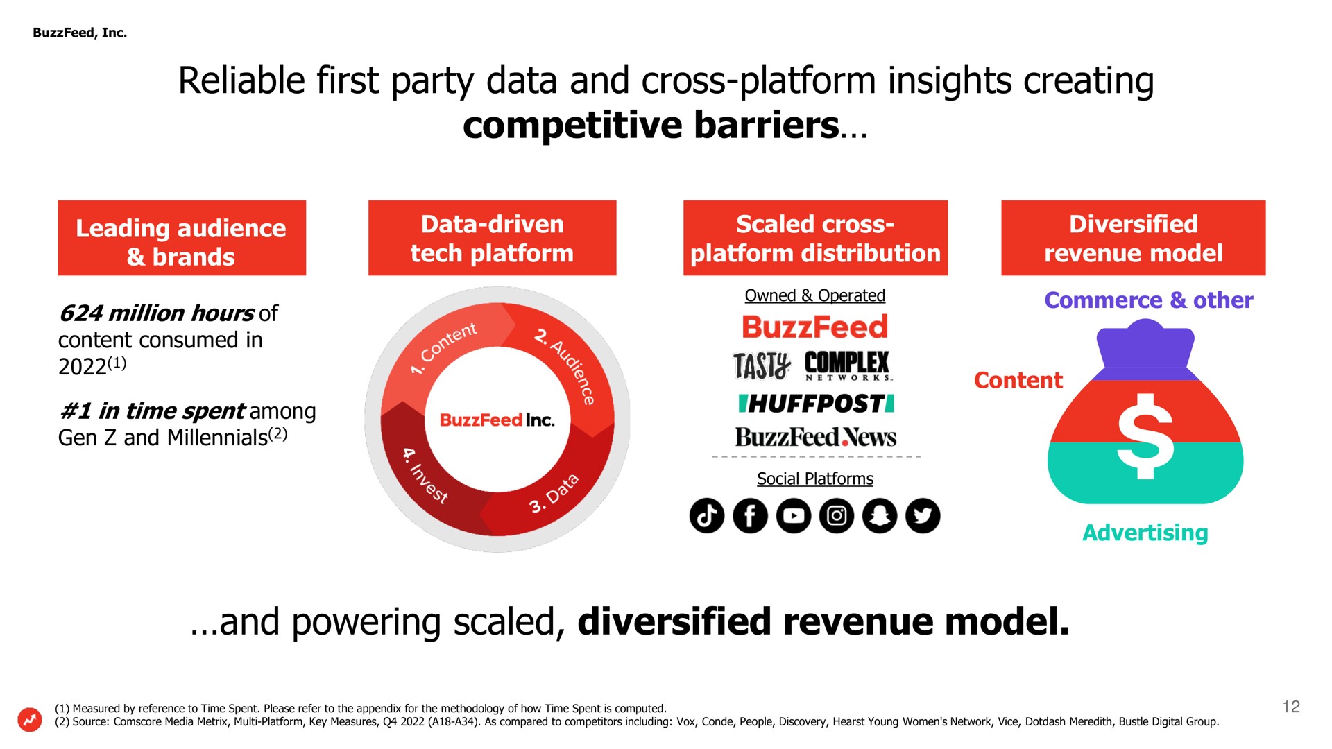 reliable first party data and cross platform insights creating competitive barriers and powering scaled diversified revenue model tasty complex | BuzzFeed