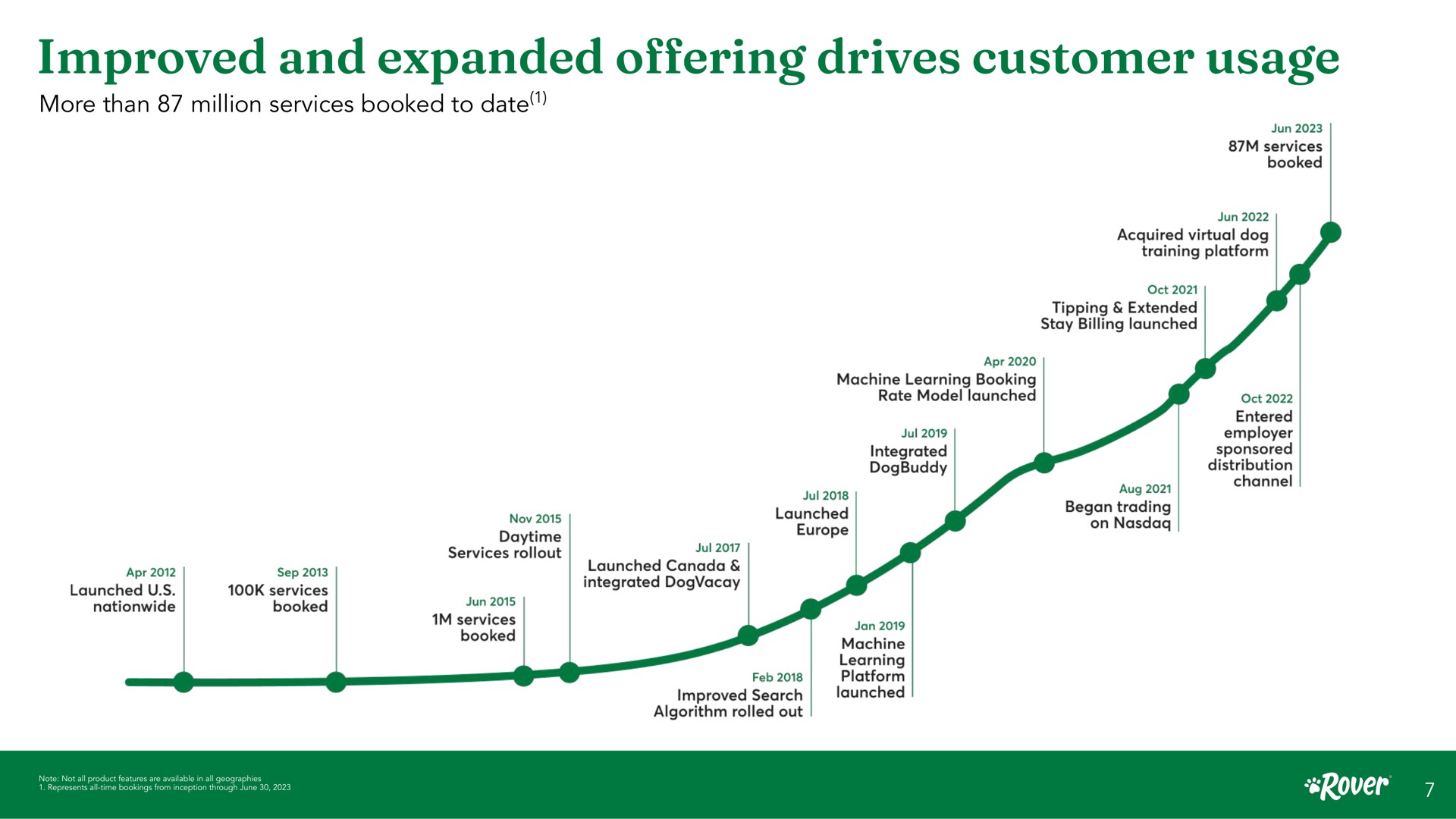 improved and expanded drives customer usage offering more than million services booked to date services booked acquired virtual dog training platform tipping extended stay billing launched machine learning booking rate model launched integrated launched began trading on entered employer sponsored distribution channel launched canada integrated machine learning platform launched search algorithm rolled out launched nationwide services booked daytime services services booked | Rover