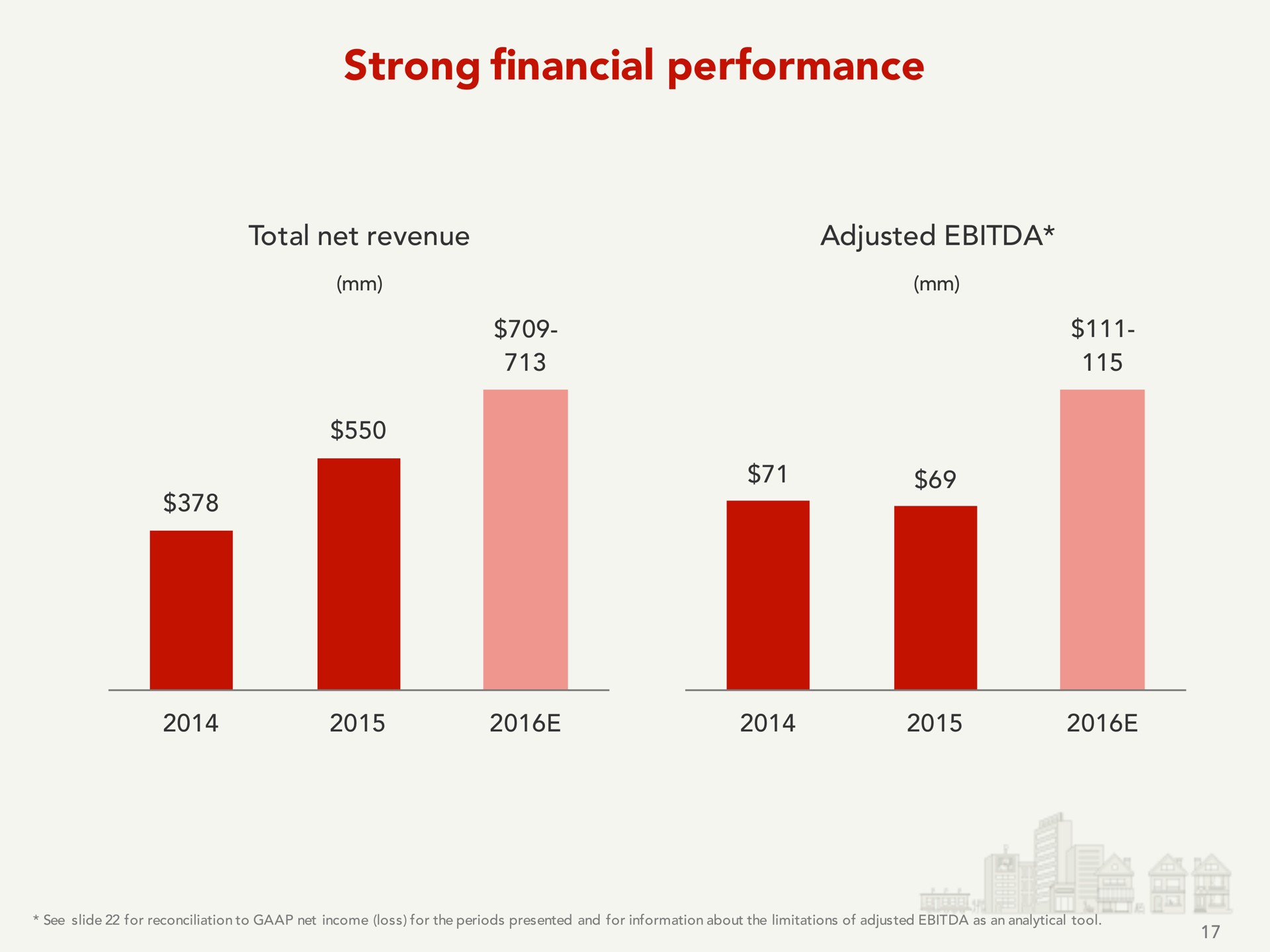 strong financial performance | Yelp