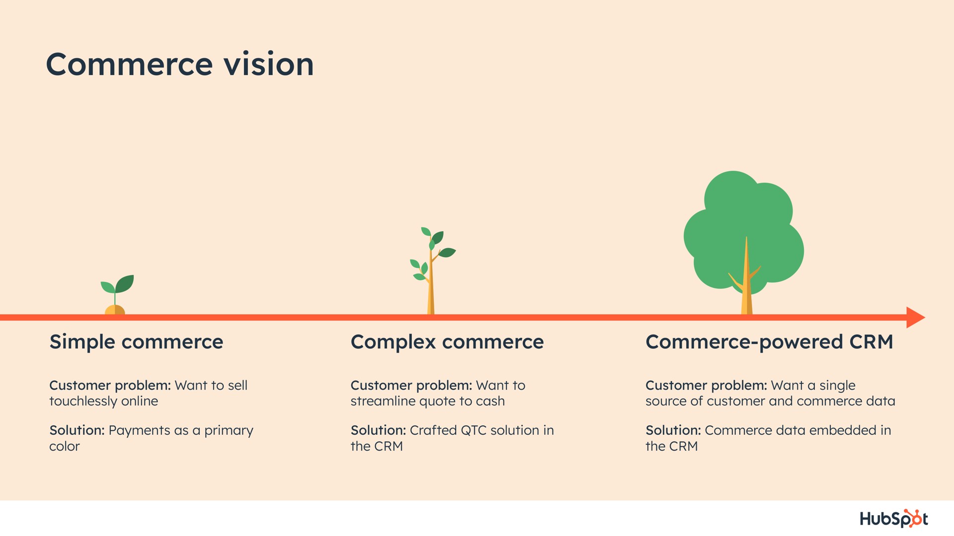 commerce vision | Hubspot