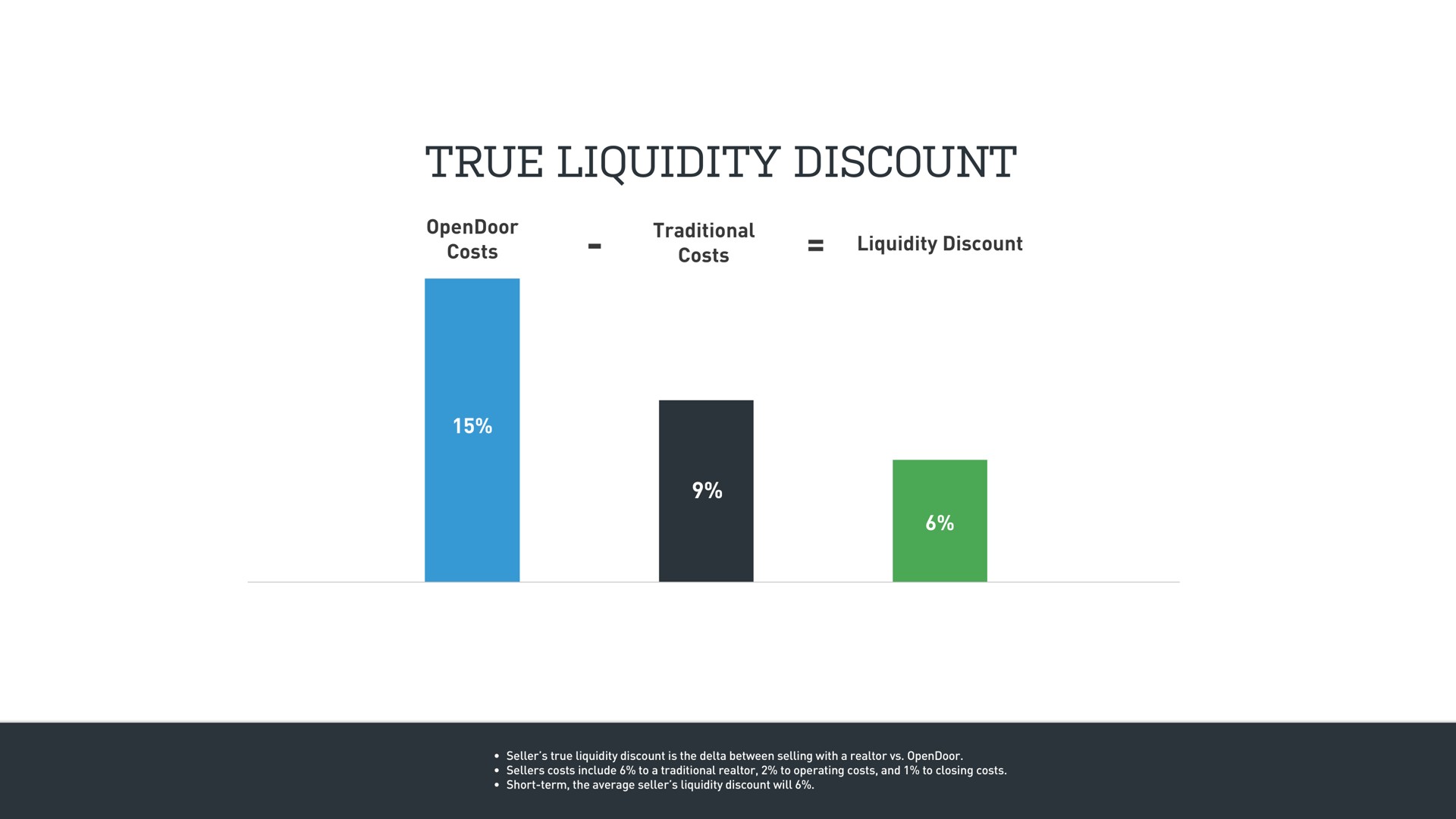 true liquidity discount | Opendoor
