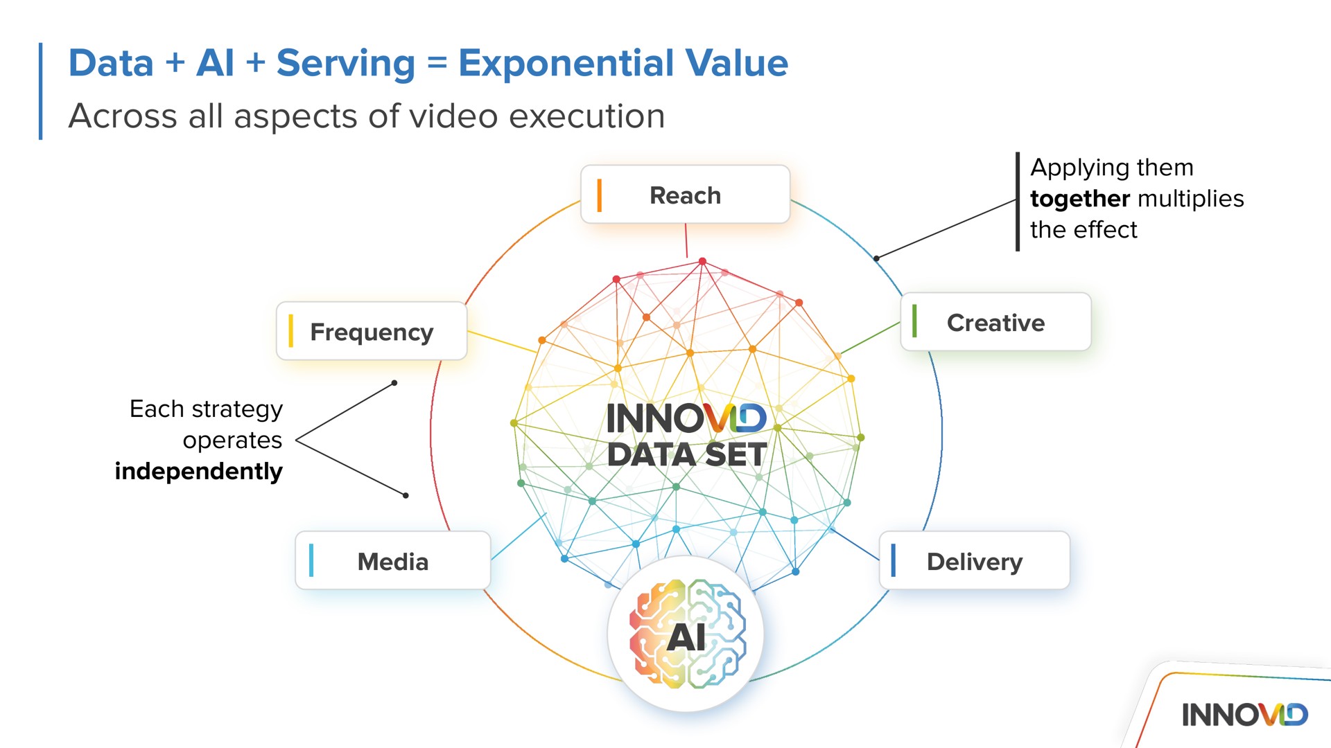 data serving exponential value across all aspects of video execution | Innovid