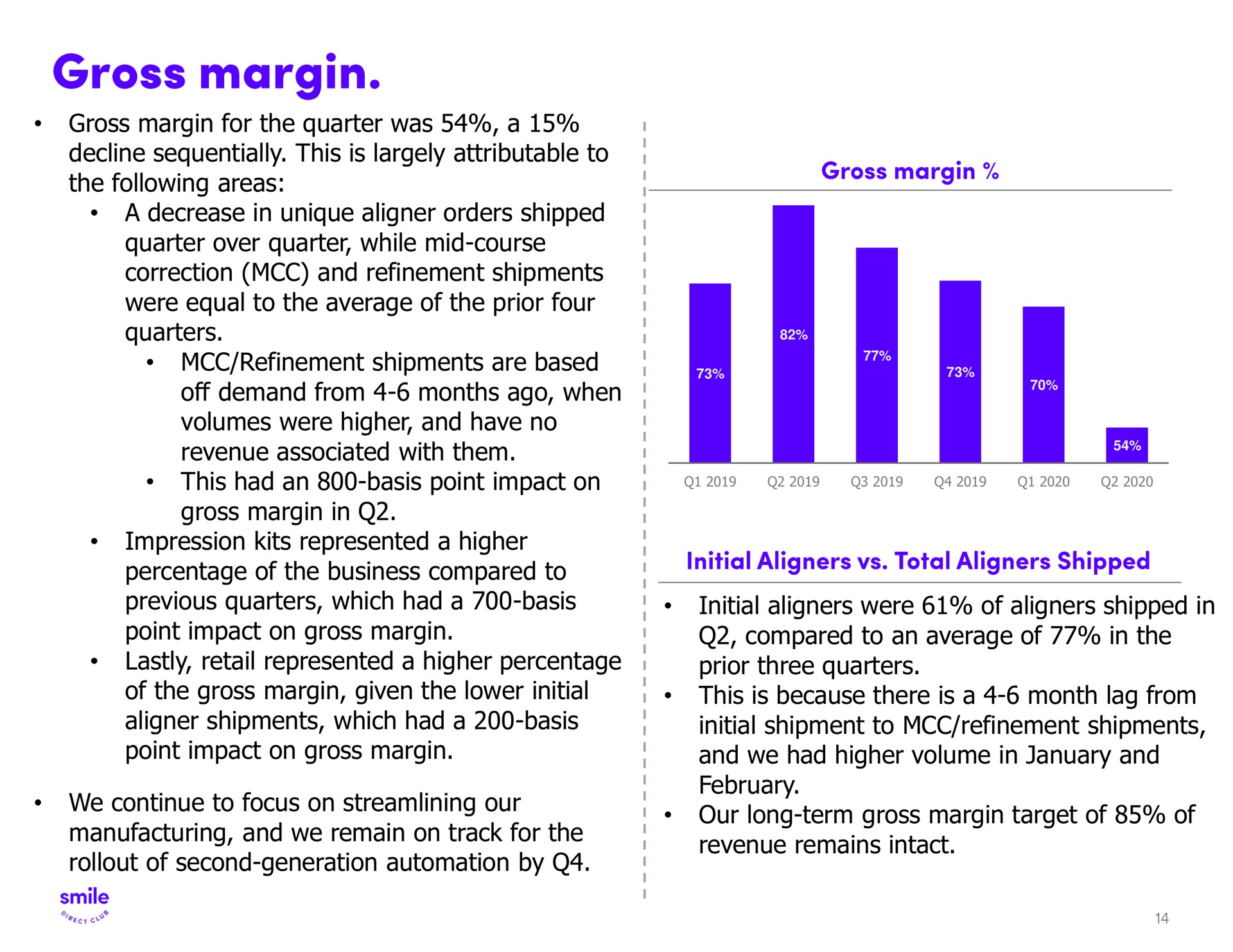 gross margin for the quarter was a decline sequentially this is largely attributable to the following areas a decrease in unique aligner orders shipped quarter over quarter while mid course correction and refinement shipments were equal to the average of the prior four quarters refinement shipments are based off demand from months ago when volumes were higher and have no revenue associated with them this had an basis point impact on gross margin in impression kits represented a higher percentage of the business compared to previous quarters which had a basis point impact on gross margin lastly retail represented a higher percentage of the gross margin given the lower initial aligner shipments which had a basis point impact on gross margin we continue to focus on streamlining our manufacturing and we remain on track for the of second generation by initial were of shipped in compared to an average of in the prior three quarters this is because there is a month lag from initial shipment to refinement shipments and we had higher volume in and our long term gross margin target of of revenue remains intact | SmileDirectClub