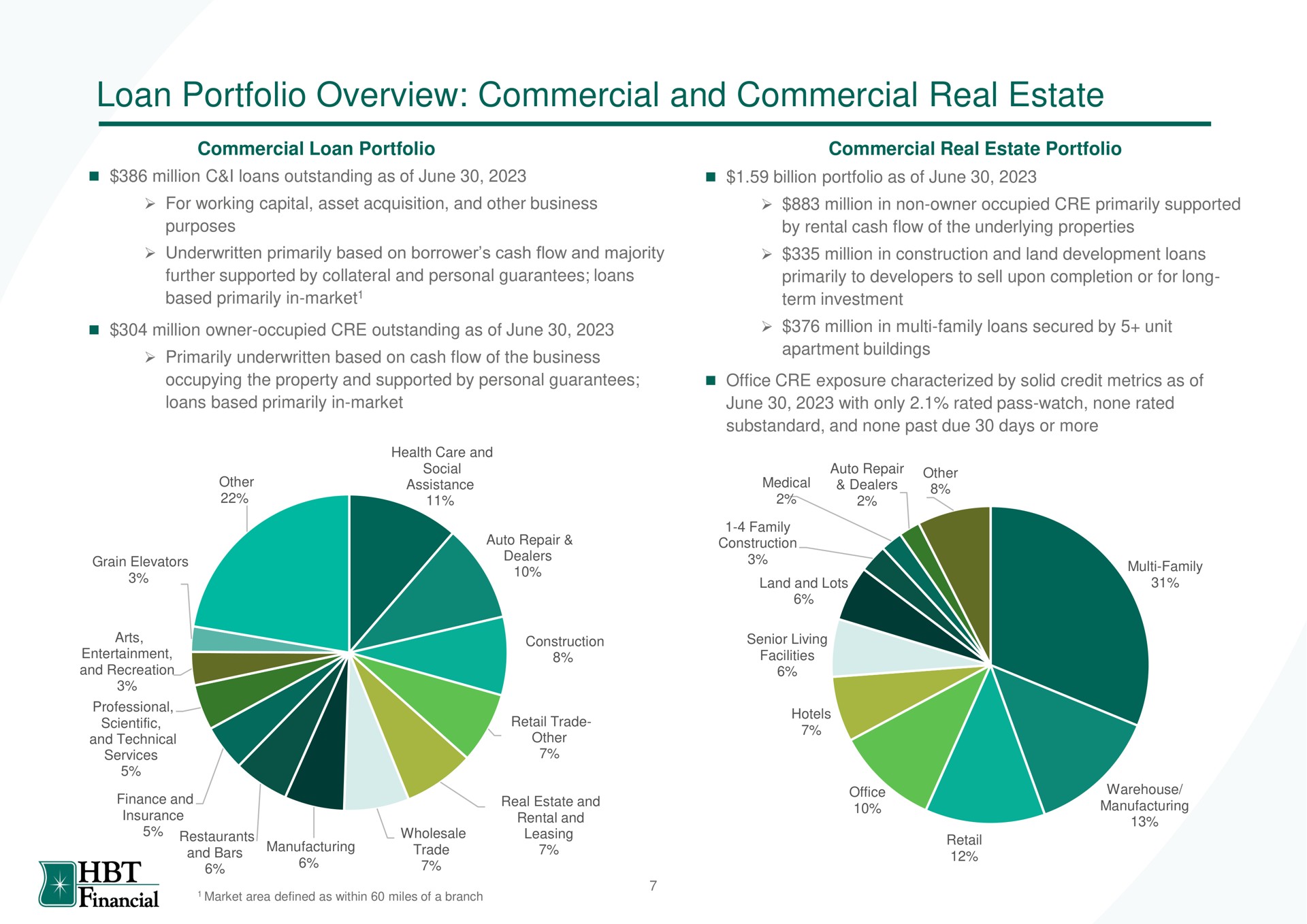loan portfolio overview commercial and commercial real estate | HBT Financial