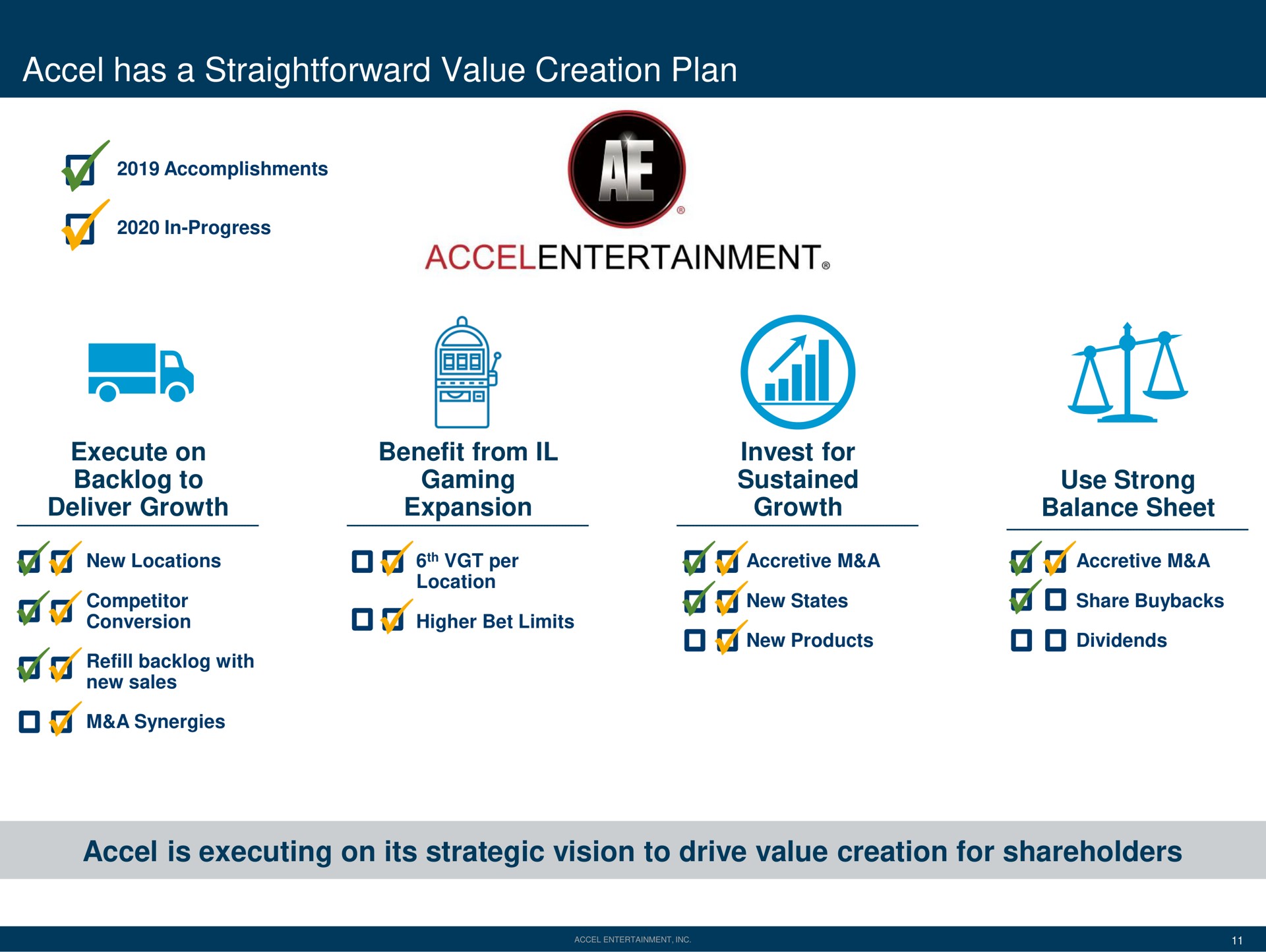has a straightforward value creation plan execute on backlog to deliver growth benefit from gaming expansion invest for sustained growth use strong balance sheet is executing on its strategic vision to drive value creation for shareholders you new locations refill with per accretive accretive new products dividends | Accel Entertaiment