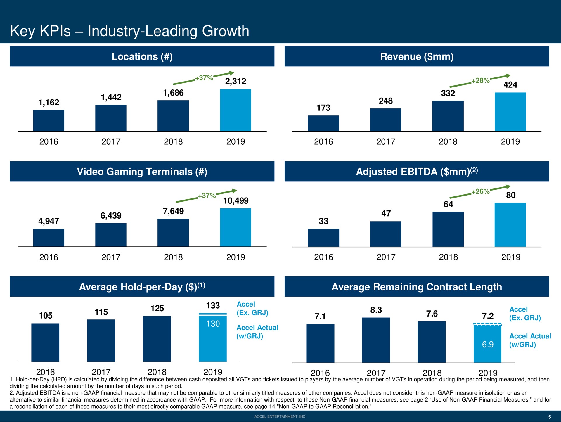 key industry leading growth average hold per day average remaining contract length | Accel Entertaiment