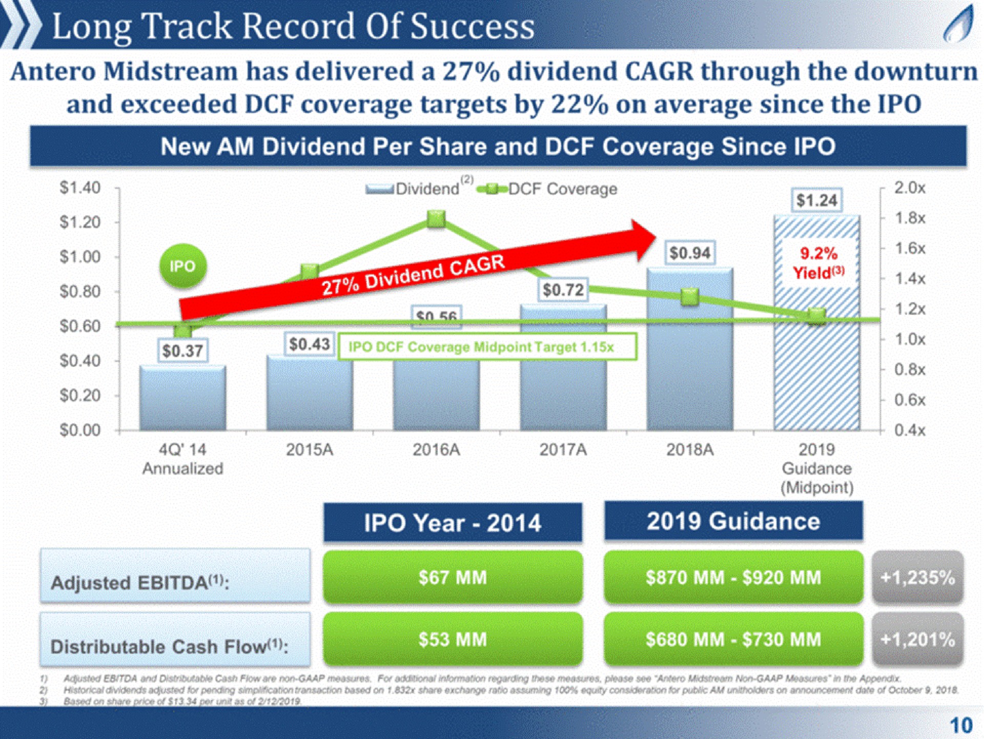 long track record of success guidance | Antero Midstream Partners