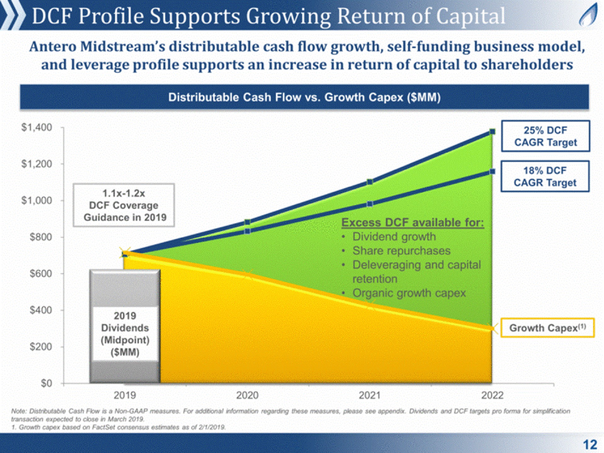 profile supports growing return of dividend growth | Antero Midstream Partners