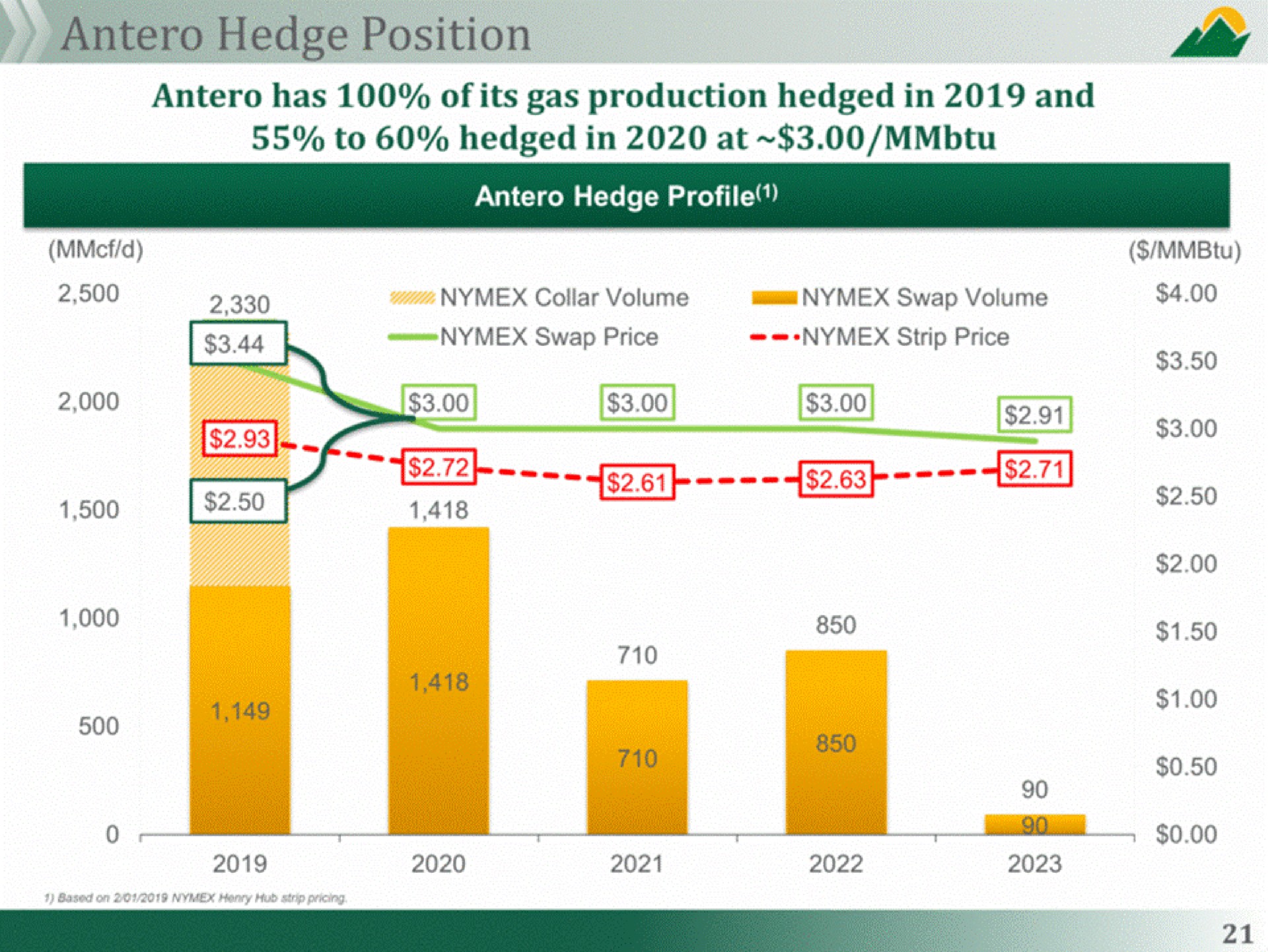 position to hedged in at | Antero Midstream Partners