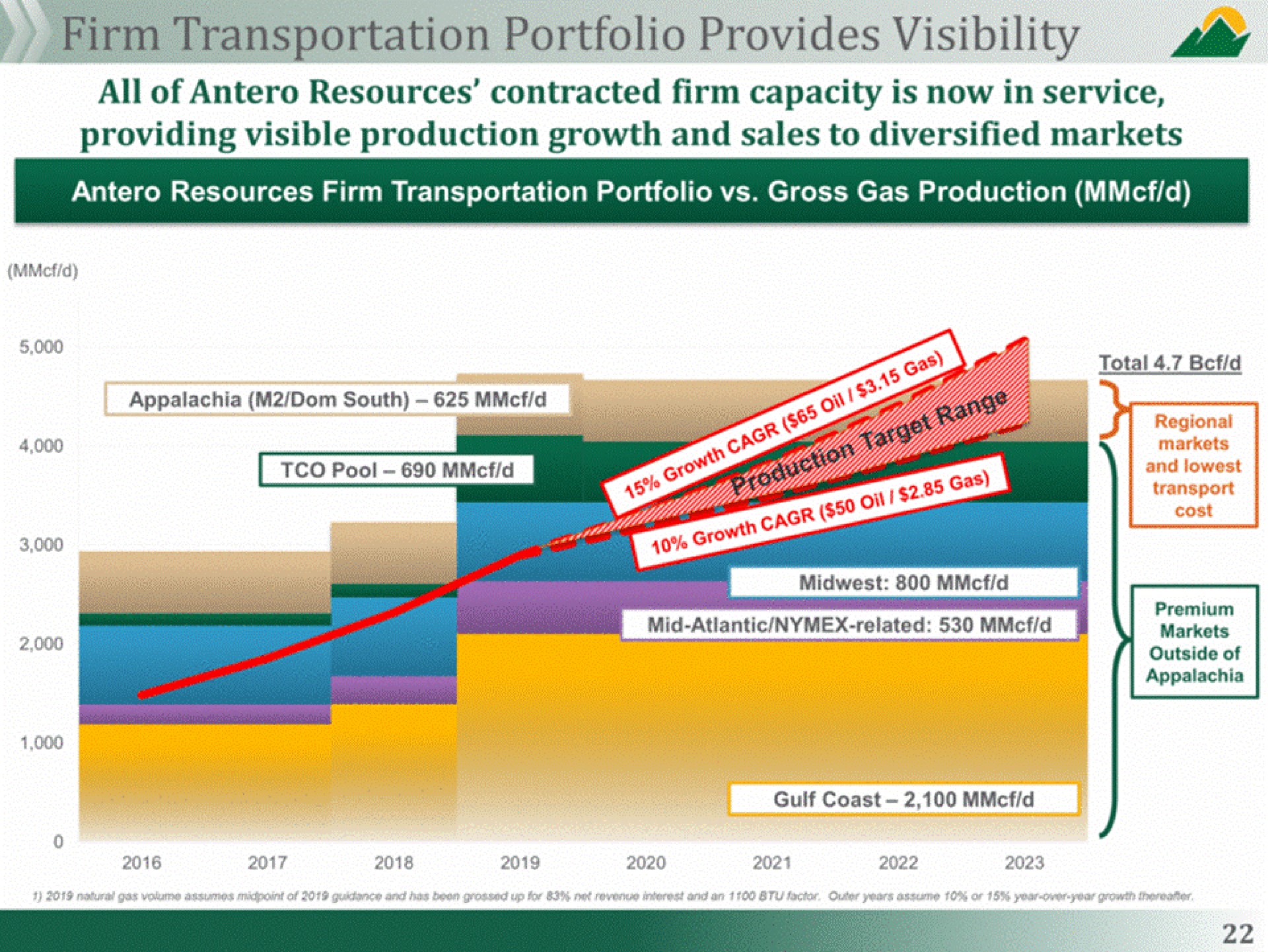 firm transportation portfolio provides visibility | Antero Midstream Partners