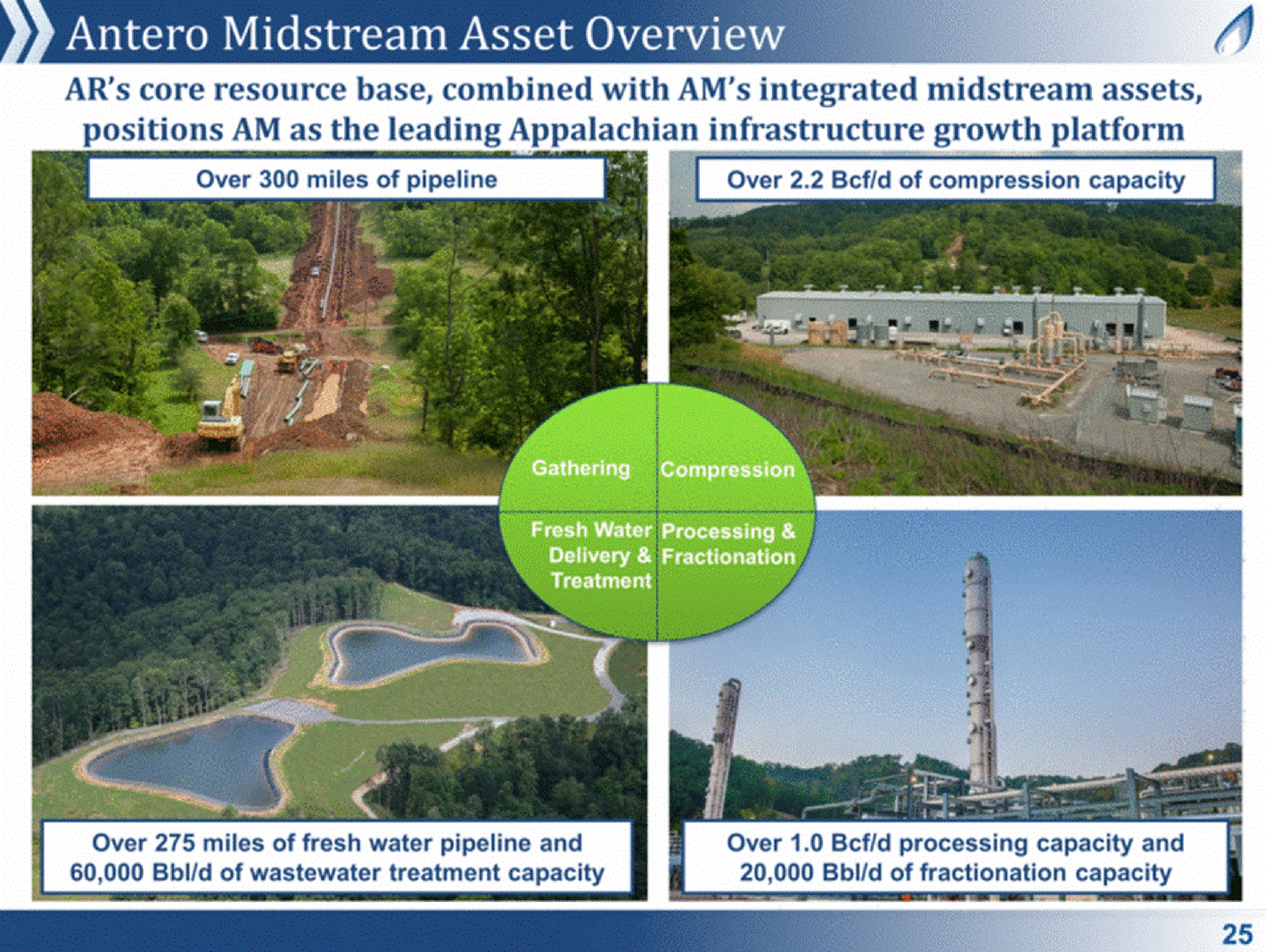 midstream asset overview | Antero Midstream Partners