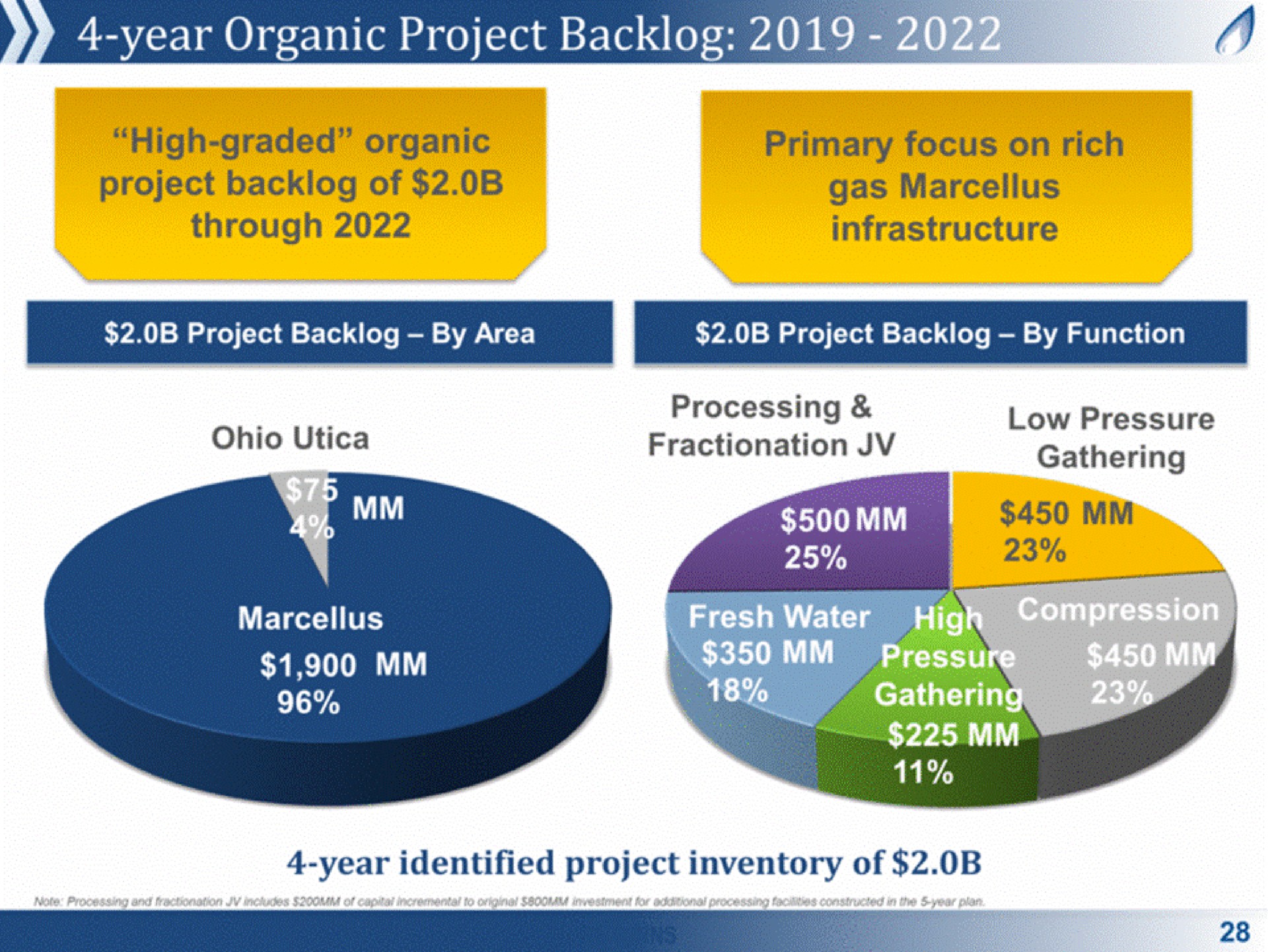 a hes ale sue a a organic project backlog of on gas | Antero Midstream Partners