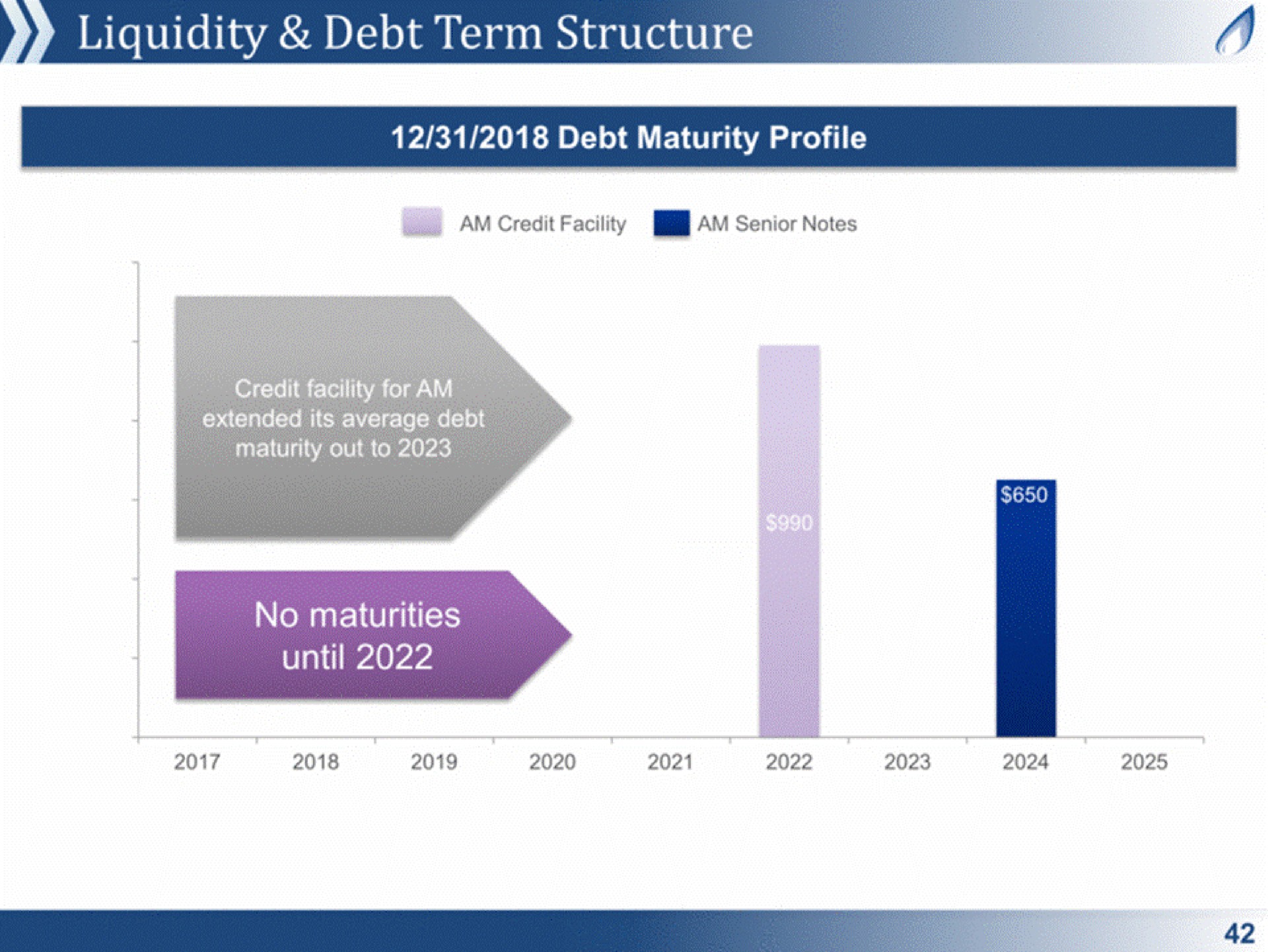 liquidity debt term structure | Antero Midstream Partners