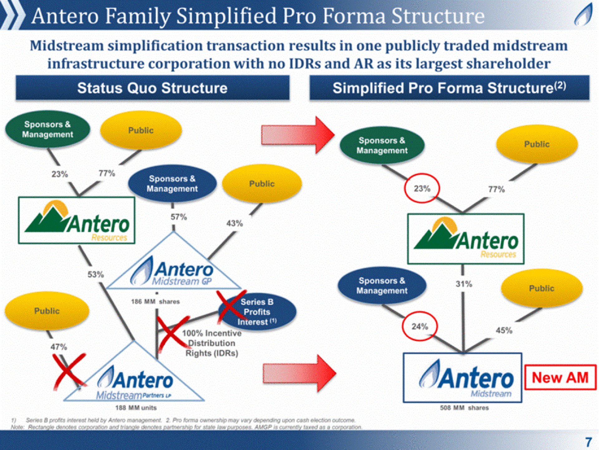family simplified pro | Antero Midstream Partners