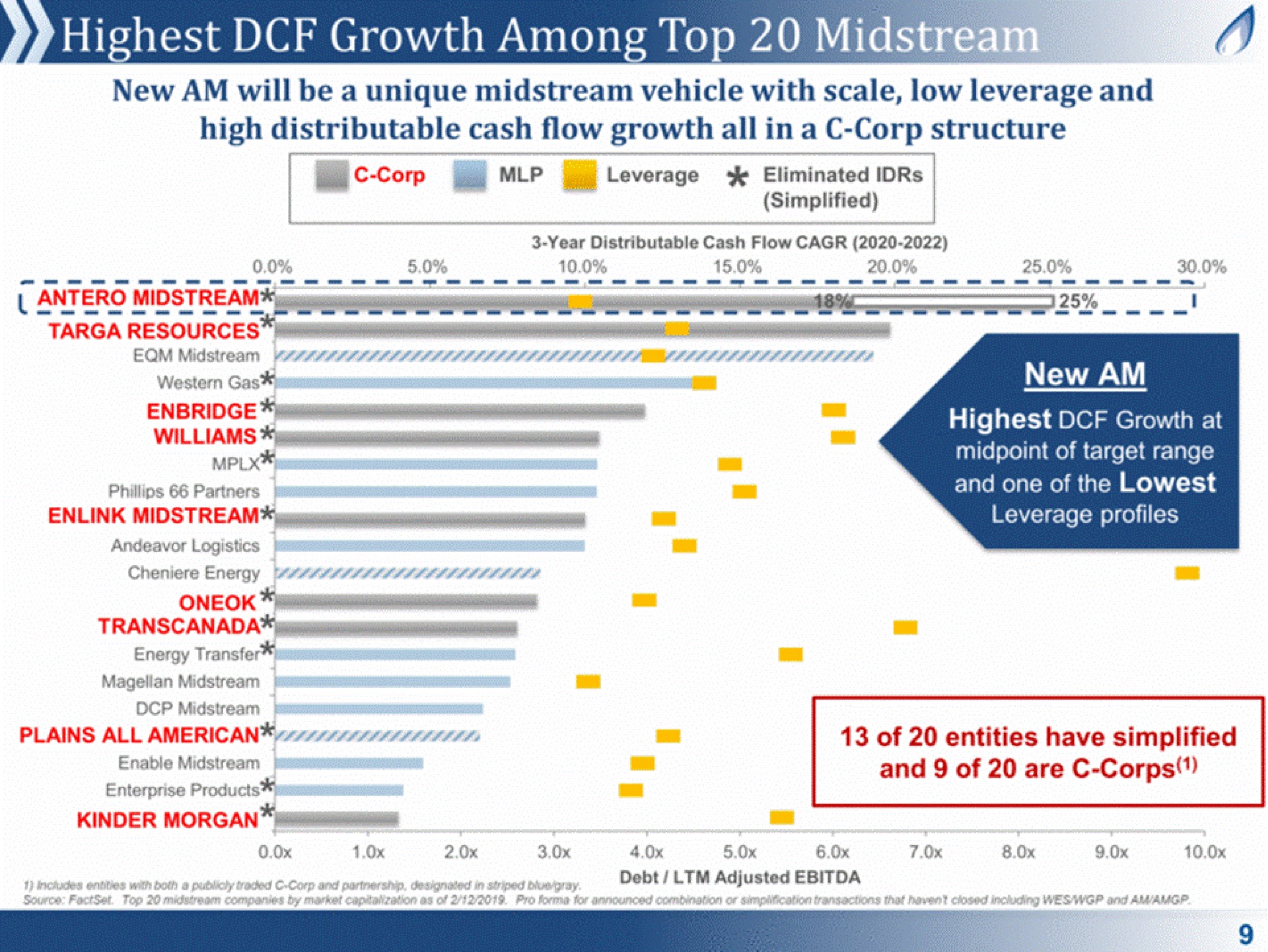 highest growth among top midst | Antero Midstream Partners