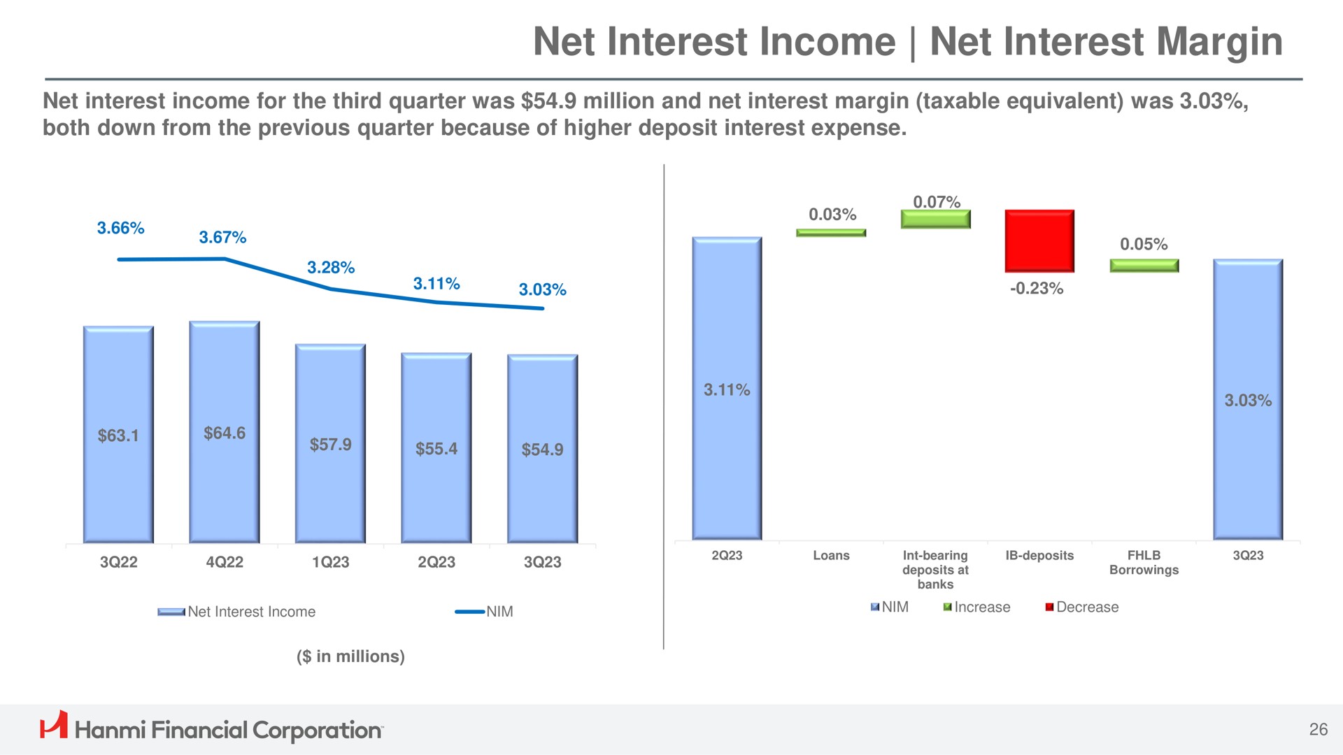net interest income net interest margin financial corporation | Hanmi Financial