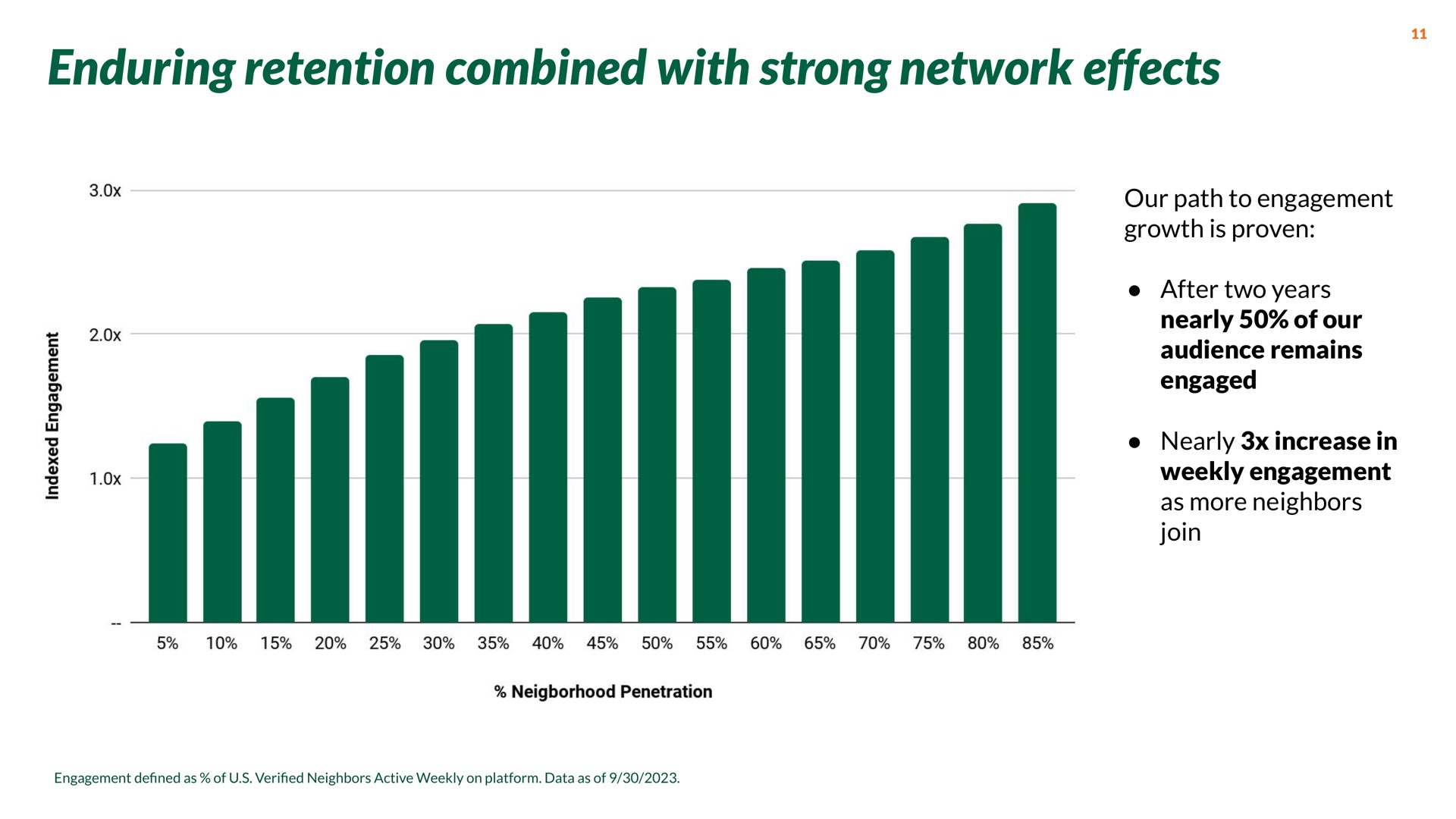 enduring retention combined with strong network effects our path to engagement growth is proven after two years nearly of our audience remains engaged nearly increase in weekly engagement as more neighbors join | Nextdoor