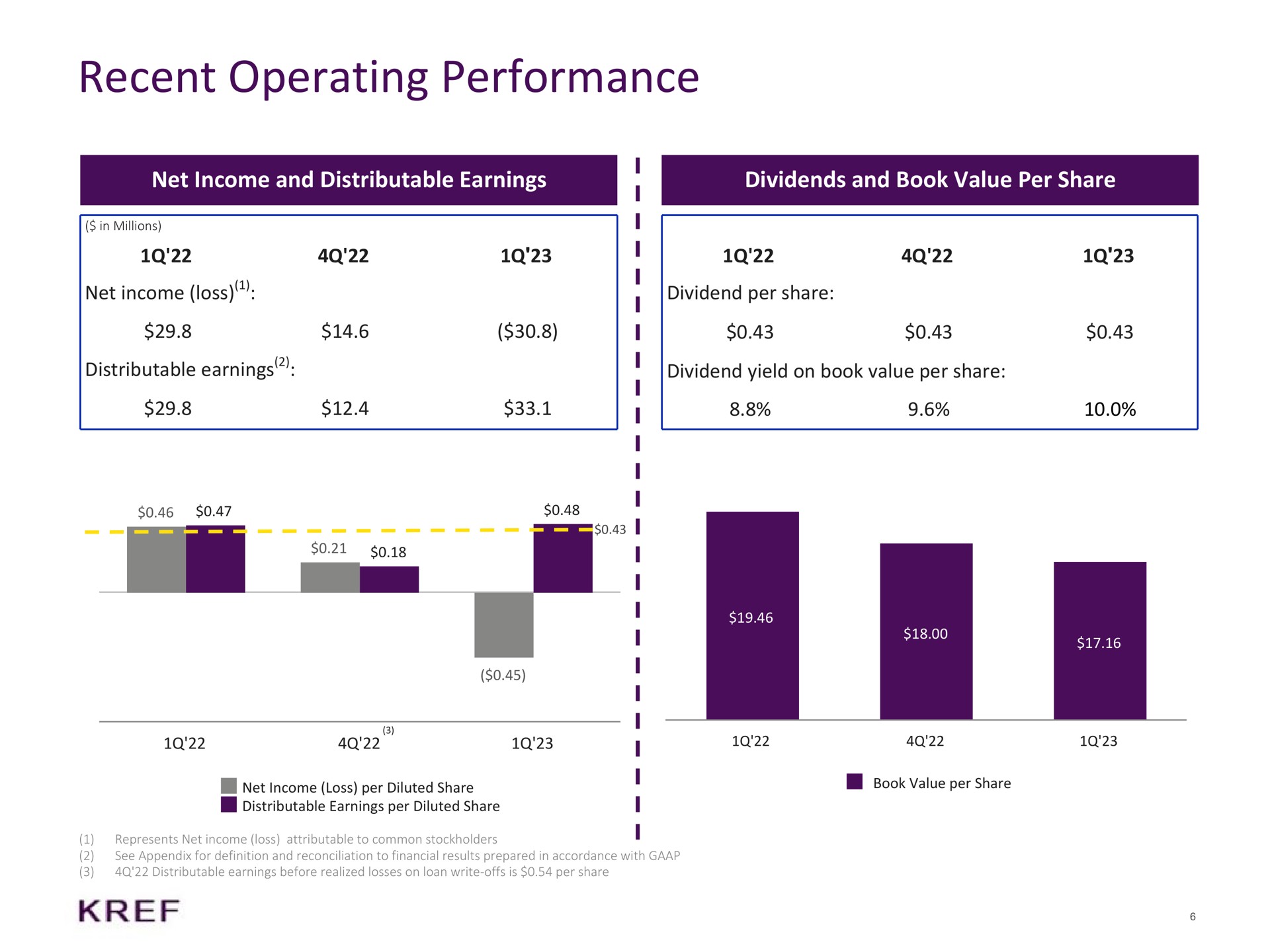 recent operating performance net income and distributable earnings dividends and book value per share net income loss dividend per share distributable earnings dividend yield on book value per share | KKR Real Estate Finance Trust