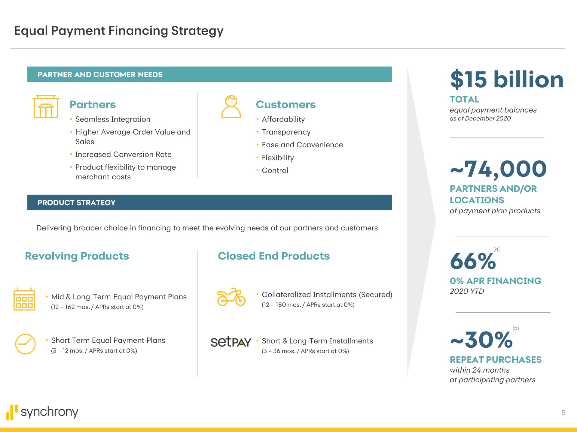 equal payment financing strategy partners customers revolving products closed end products billion synchrony | Synchrony Financial