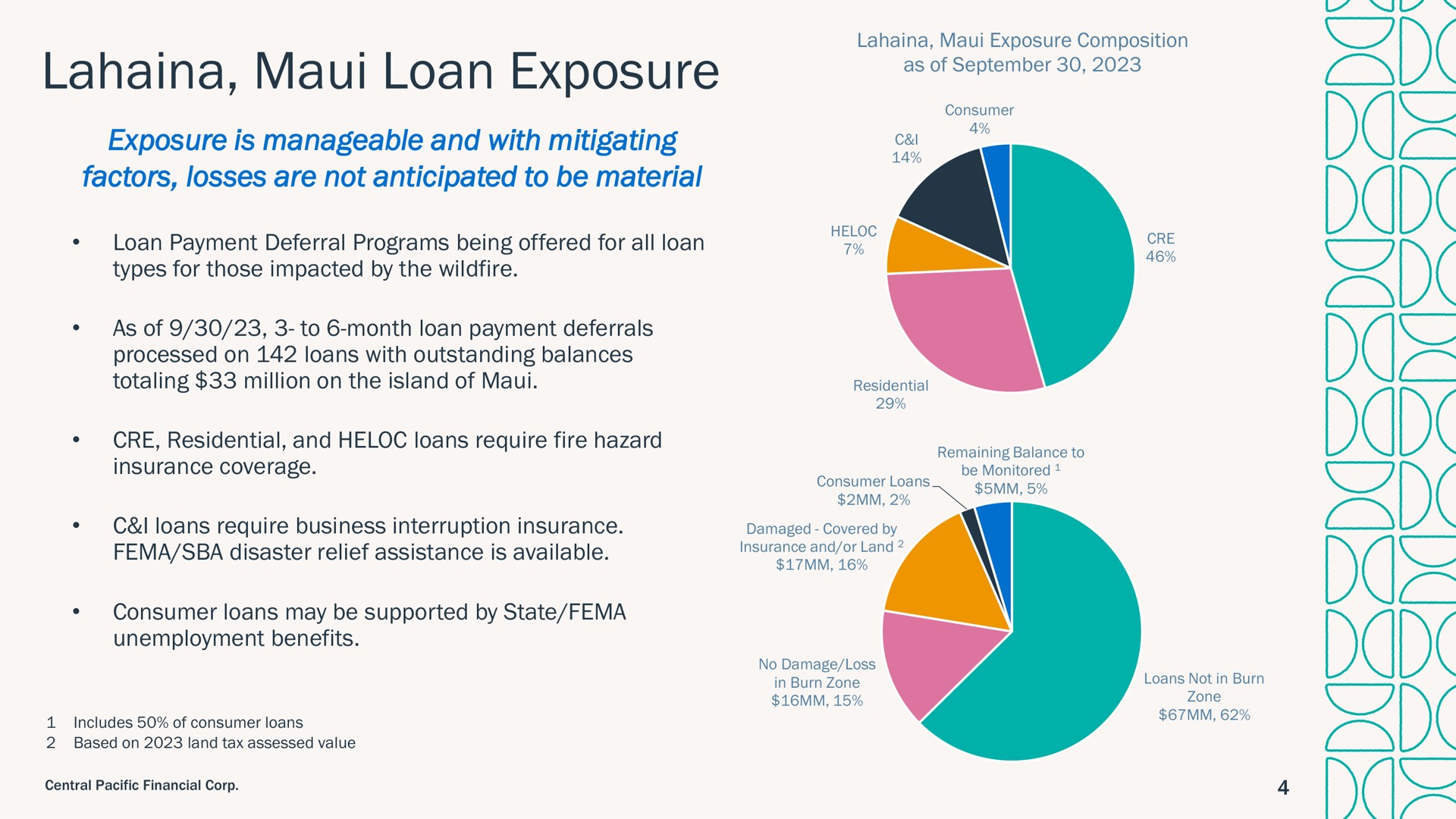 loan exposure | Central Pacific Financial