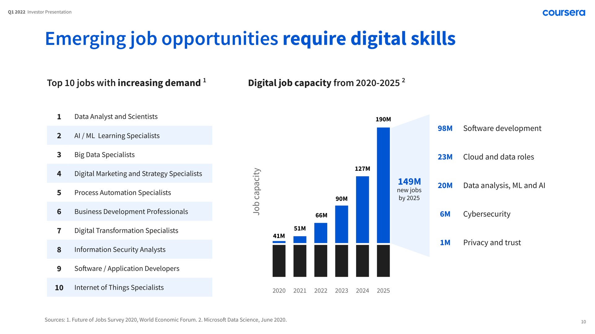 emerging job opportunities require digital skills and | Coursera