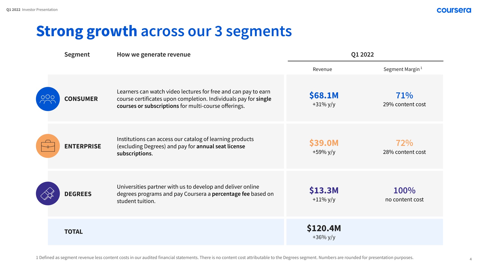 strong growth across our segments enterprise | Coursera