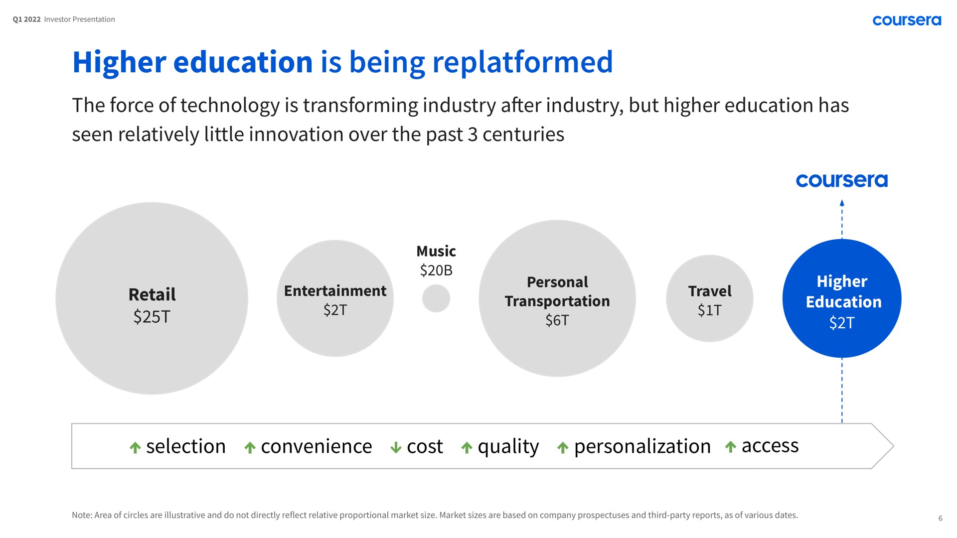 higher education is being the force of technology is transforming industry after industry but higher education has seen relatively little innovation over the past centuries retail entertainment personal ser travel as a selection convenience cost quality personalization access | Coursera