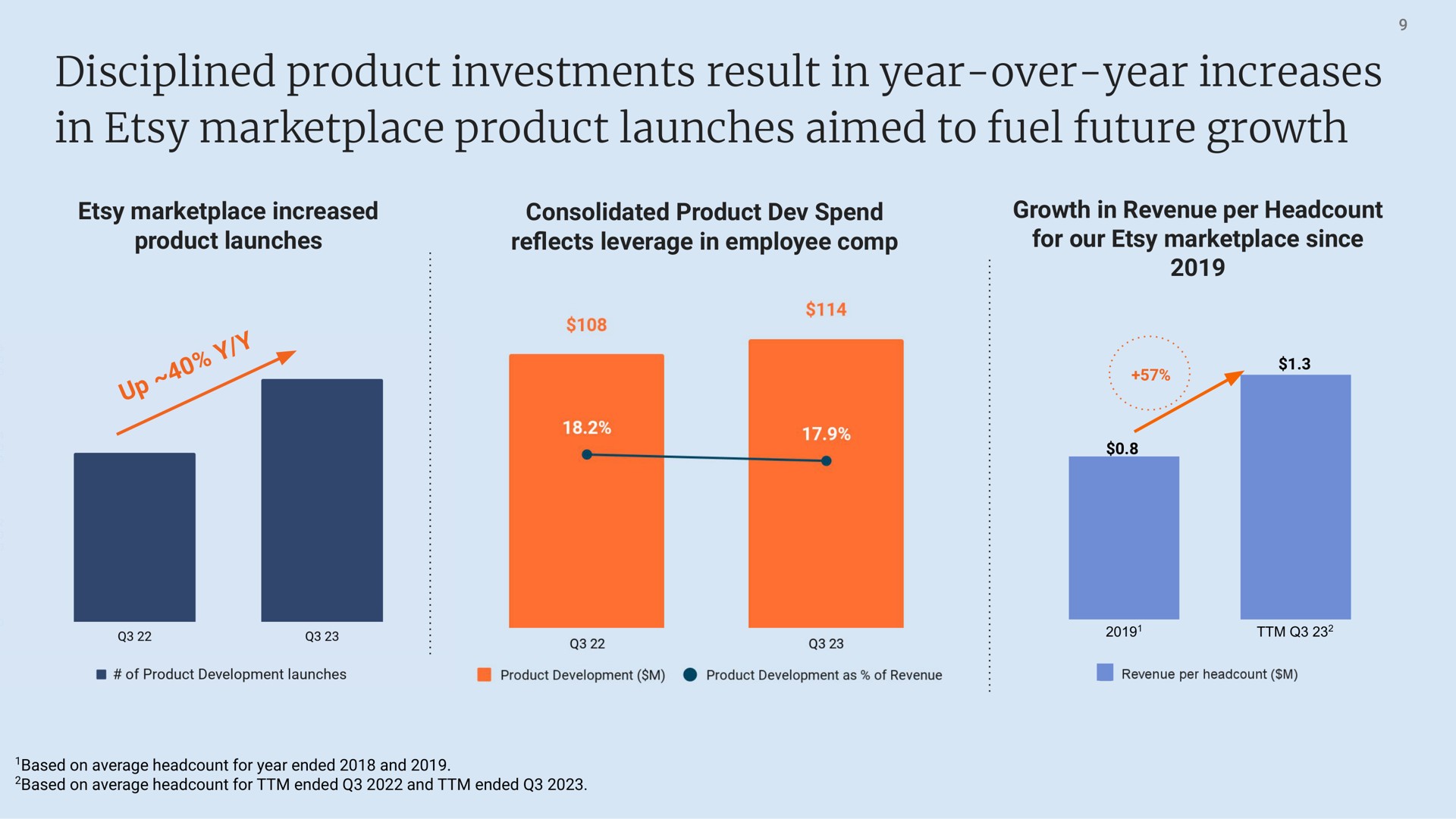 disciplined product investments result in year over year increases in product launches aimed to fuel future growth | Etsy