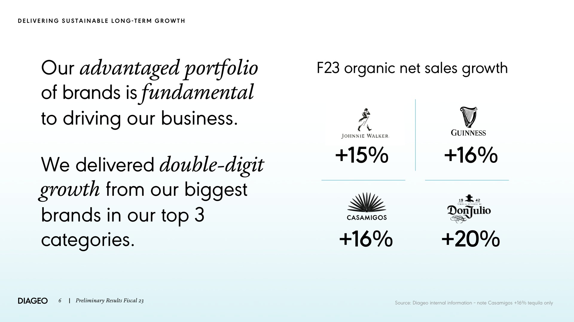 our advantaged portfolio of brands is fundamental to driving our business we delivered double digit growth from our biggest brands in our top categories organic net sales growth | Diageo
