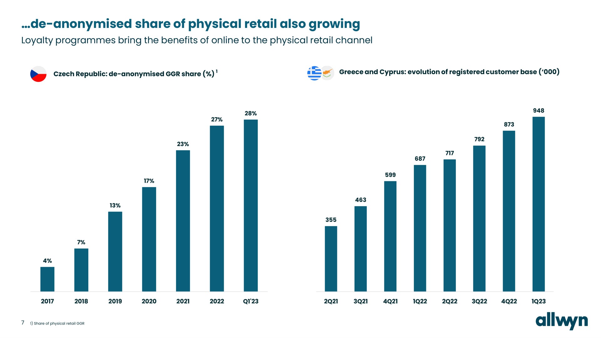 share of physical retail also growing loyalty programmes bring the benefits of to the physical retail channel | Allwyn
