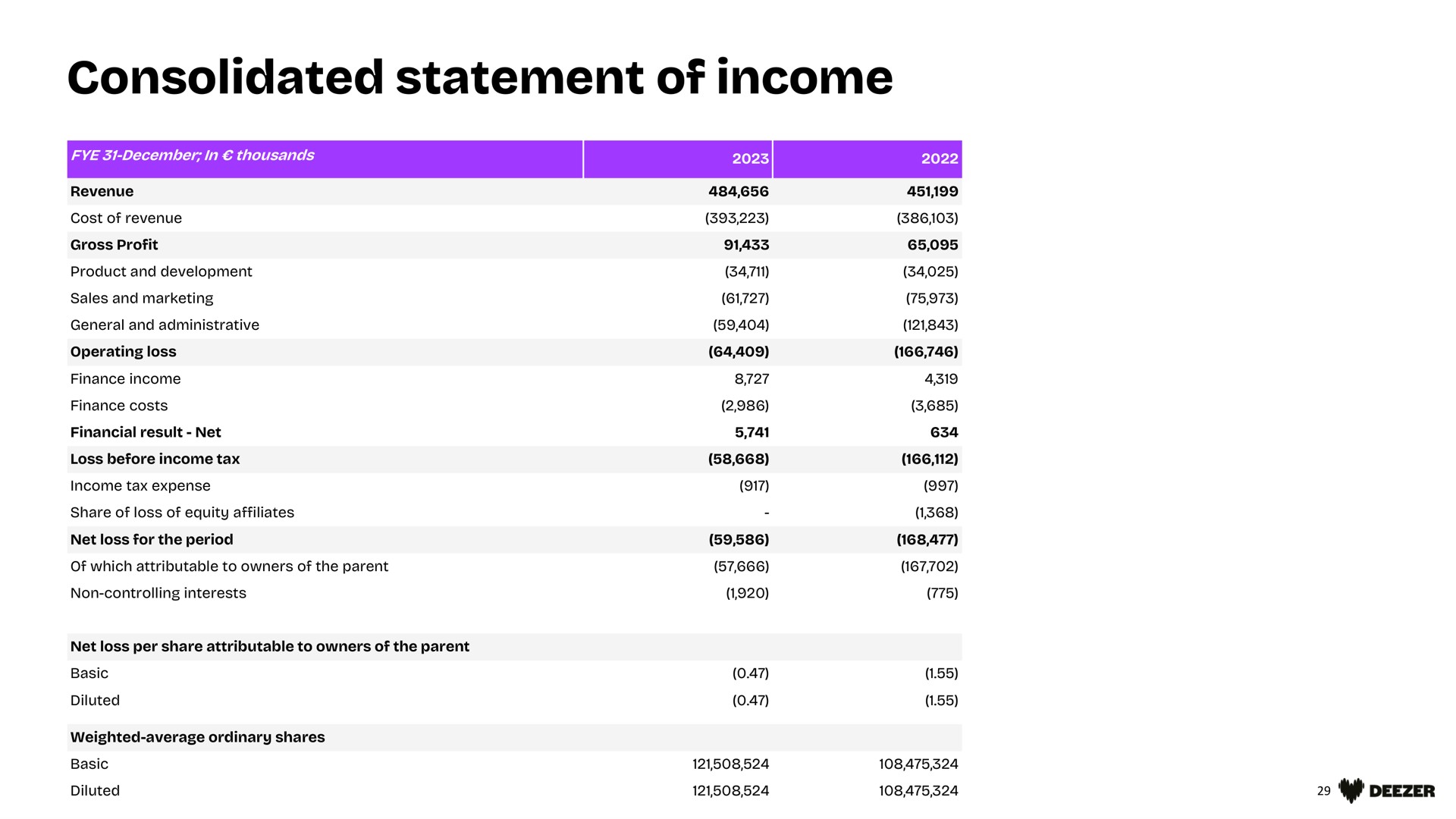 consolidated statement of income | Deezer