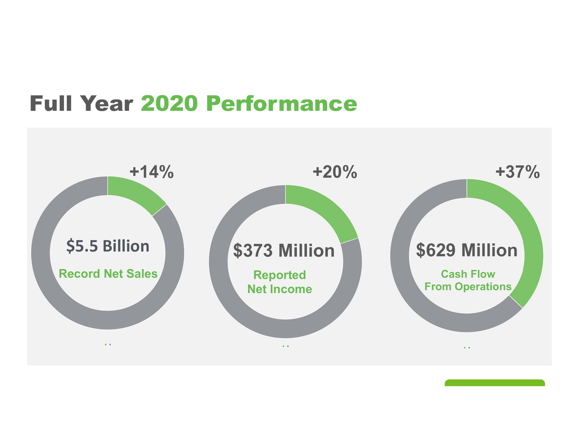 full year performance million cash flow million reported billion record net sales | Herbalife