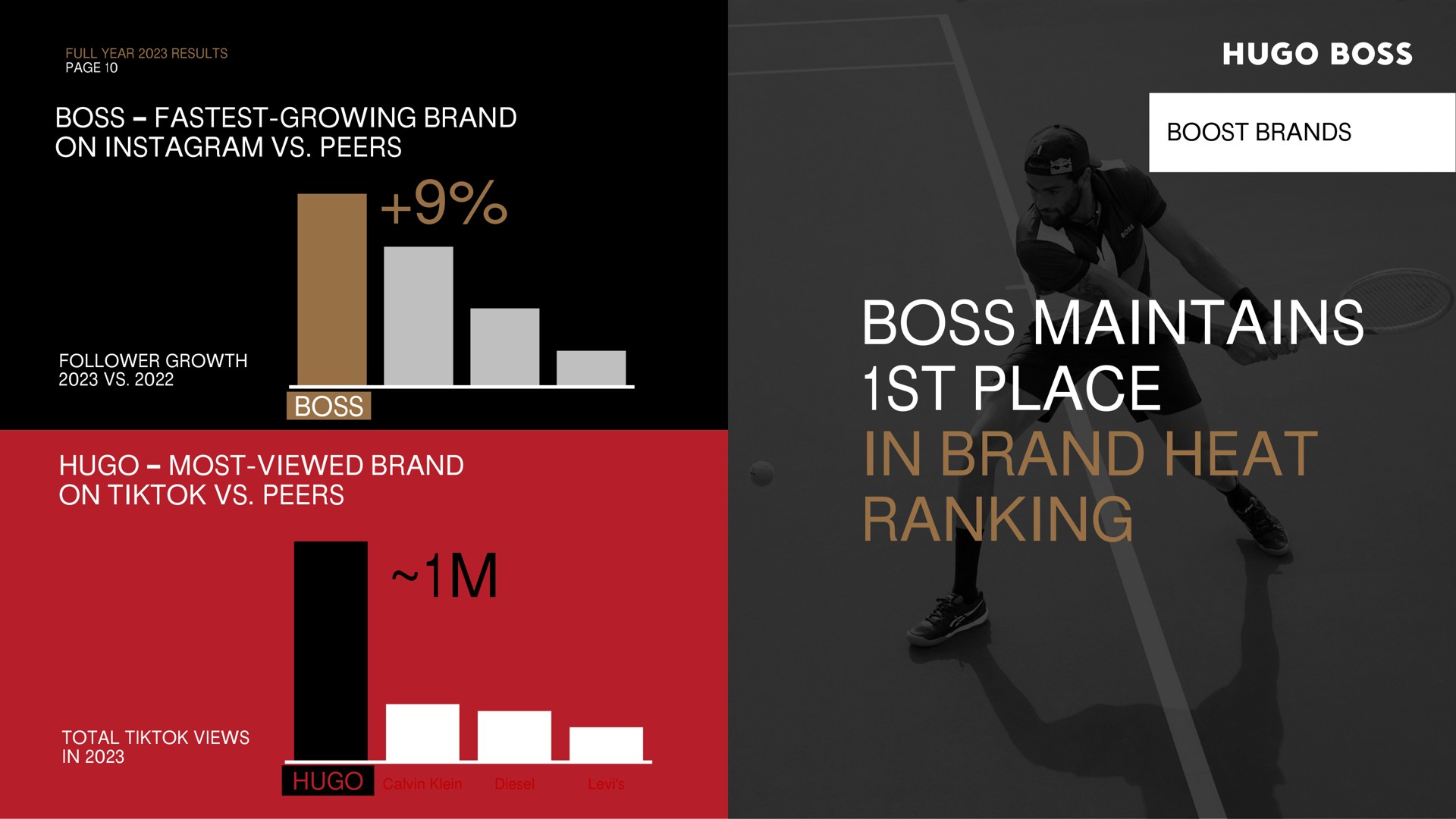 boss growing brand on peers boss most viewed brand on peers boost brands boss maintains place in brand heat ranking | Hugo Boss