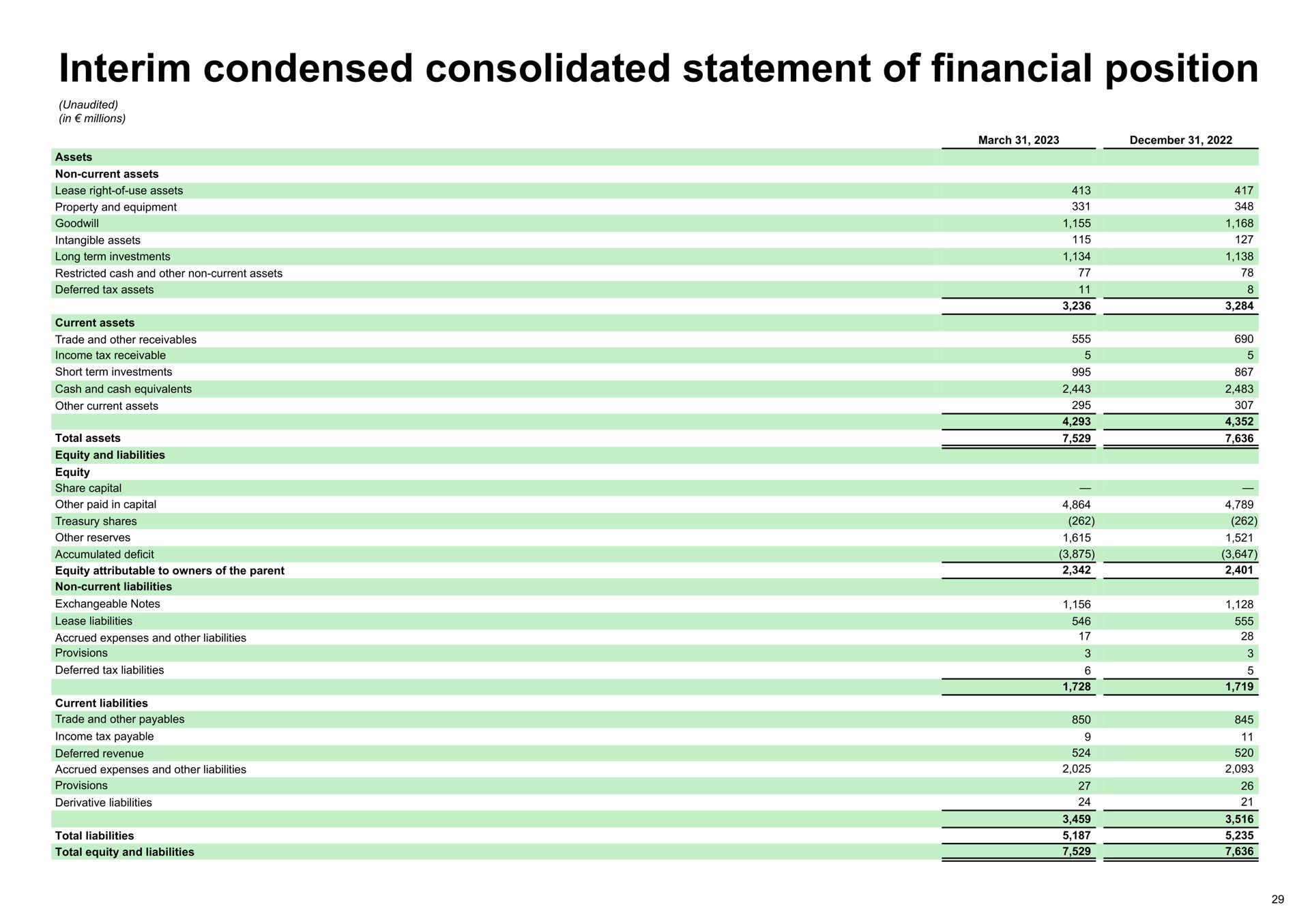 interim condensed consolidated statement of financial position | Spotify