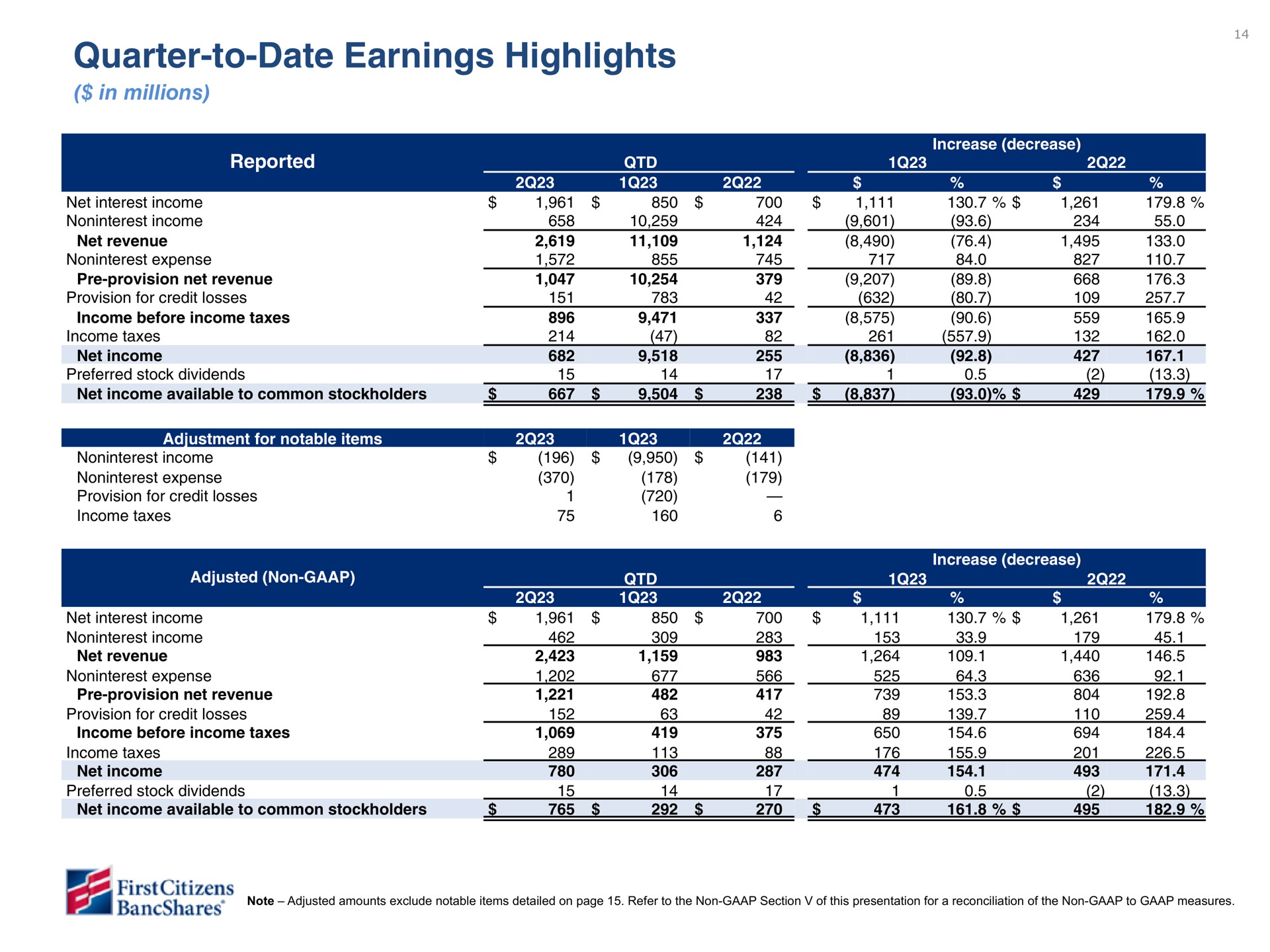 quarter to date earnings highlights | First Citizens BancShares