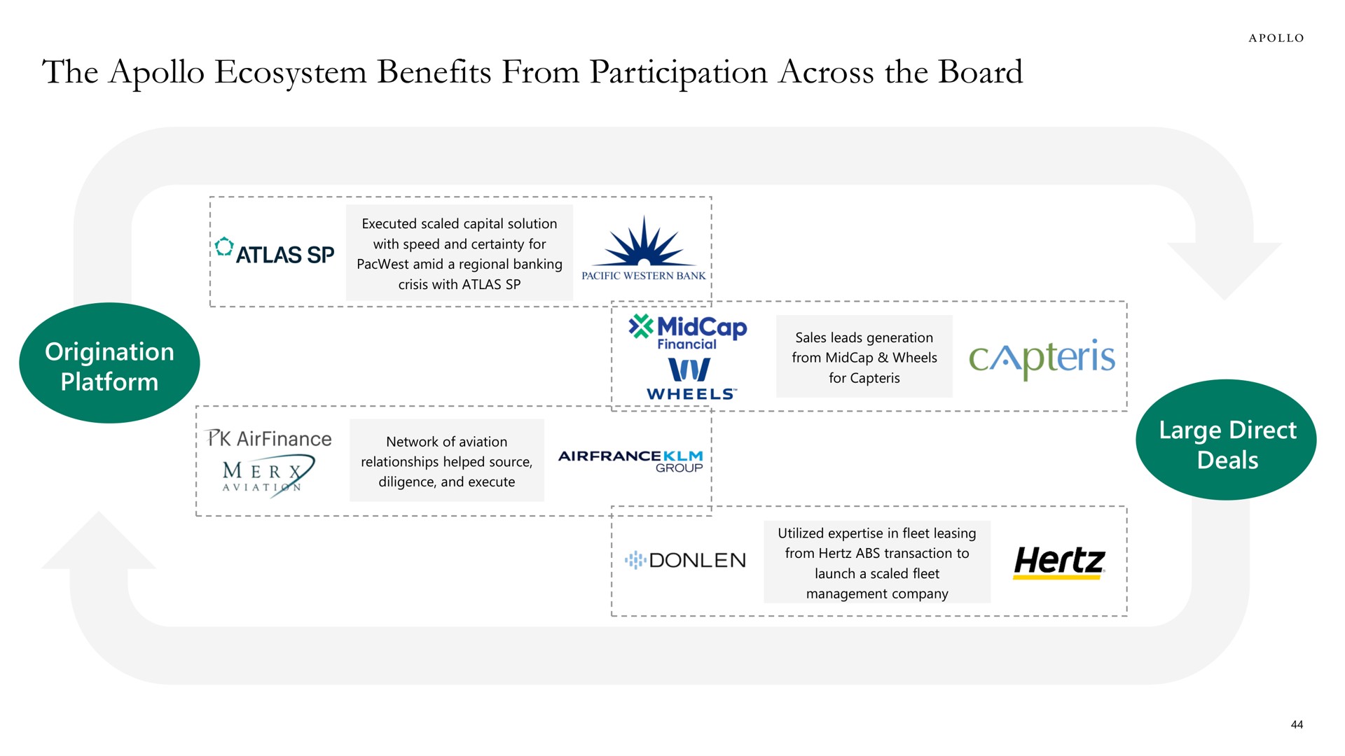 the ecosystem benefits from participation across the board | Apollo Global Management