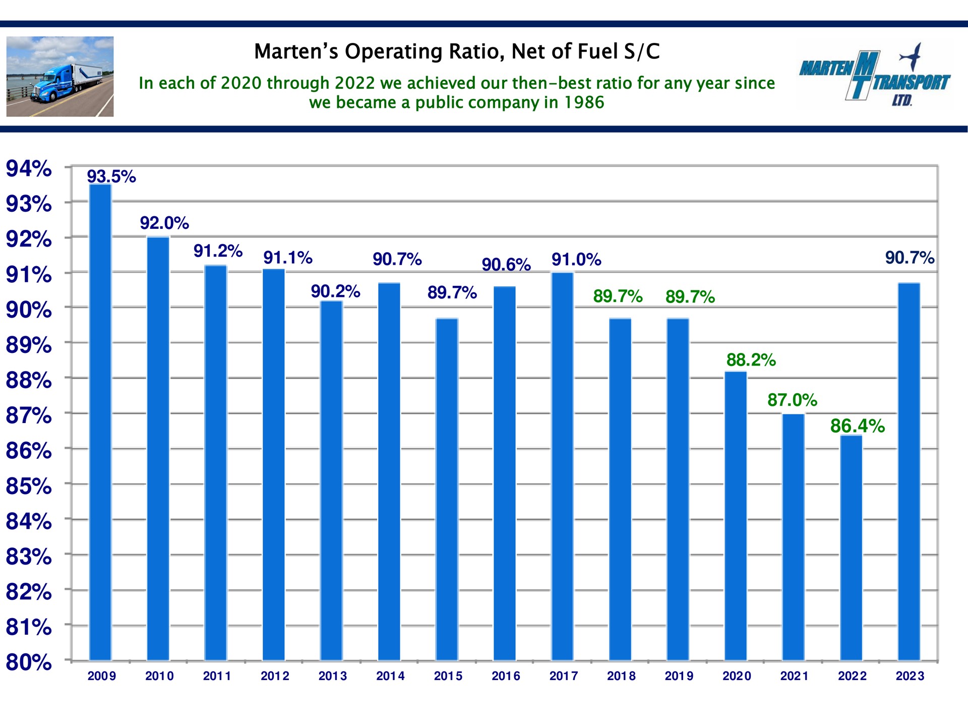 marten operating ratio net of fuel if i | Marten Transport