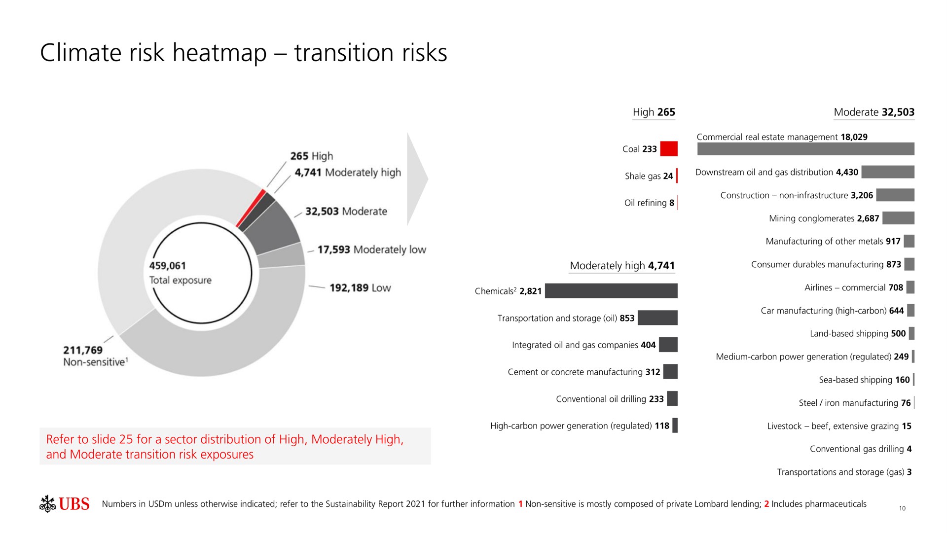 climate risk transition risks | UBS