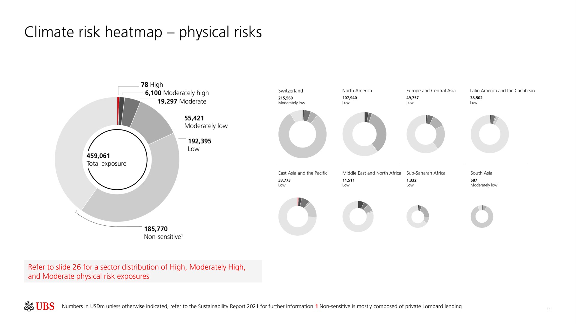 climate risk physical risks | UBS