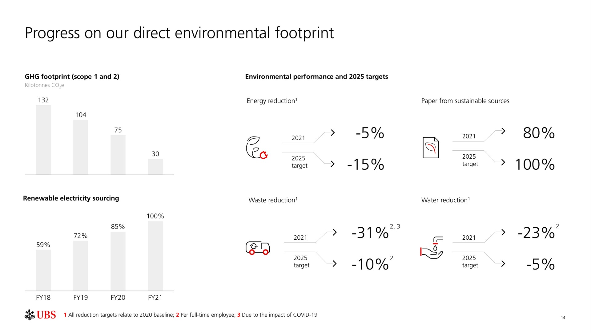 progress on our direct environmental footprint by | UBS