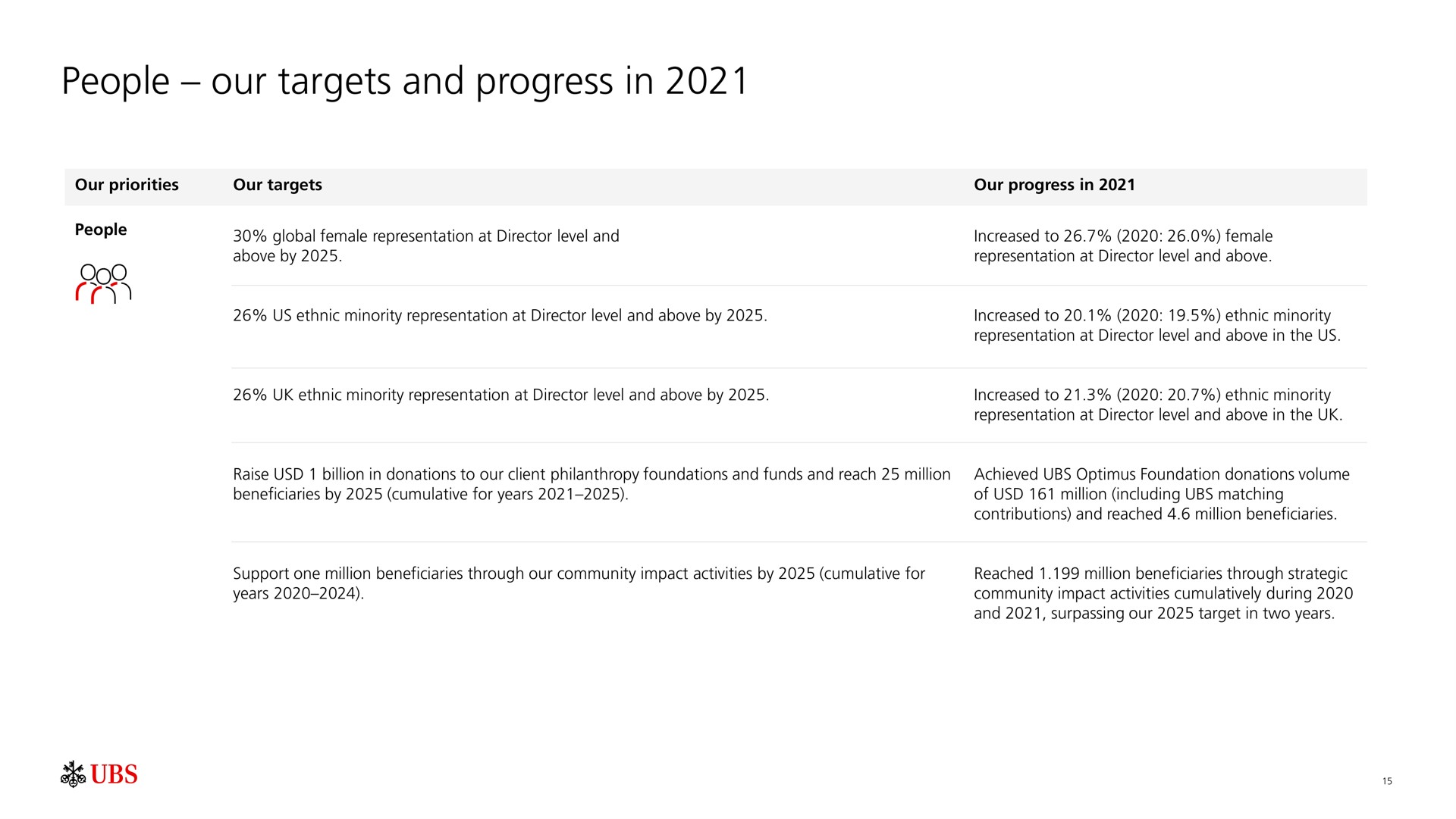 people our targets and progress in | UBS