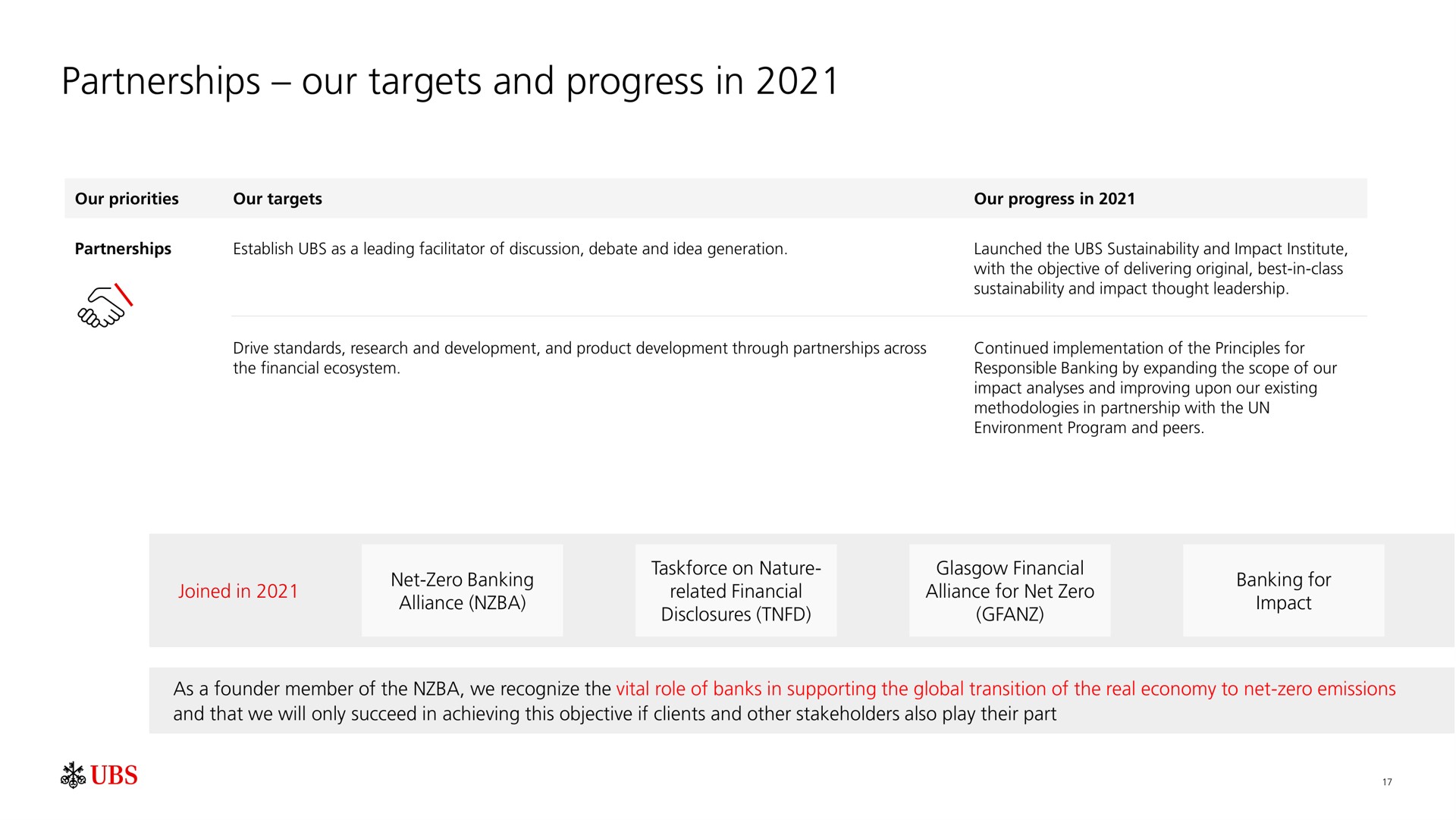 partnerships our targets and progress in | UBS