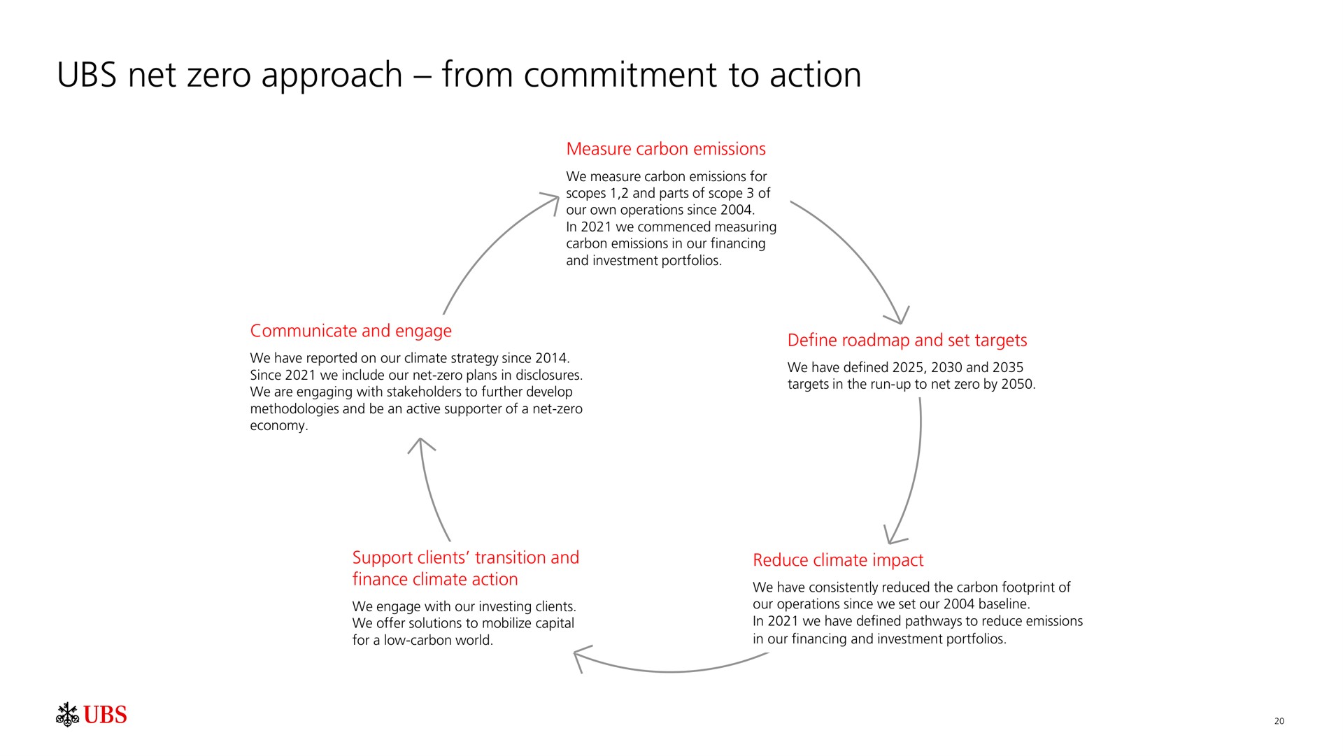 net zero approach from commitment to action | UBS