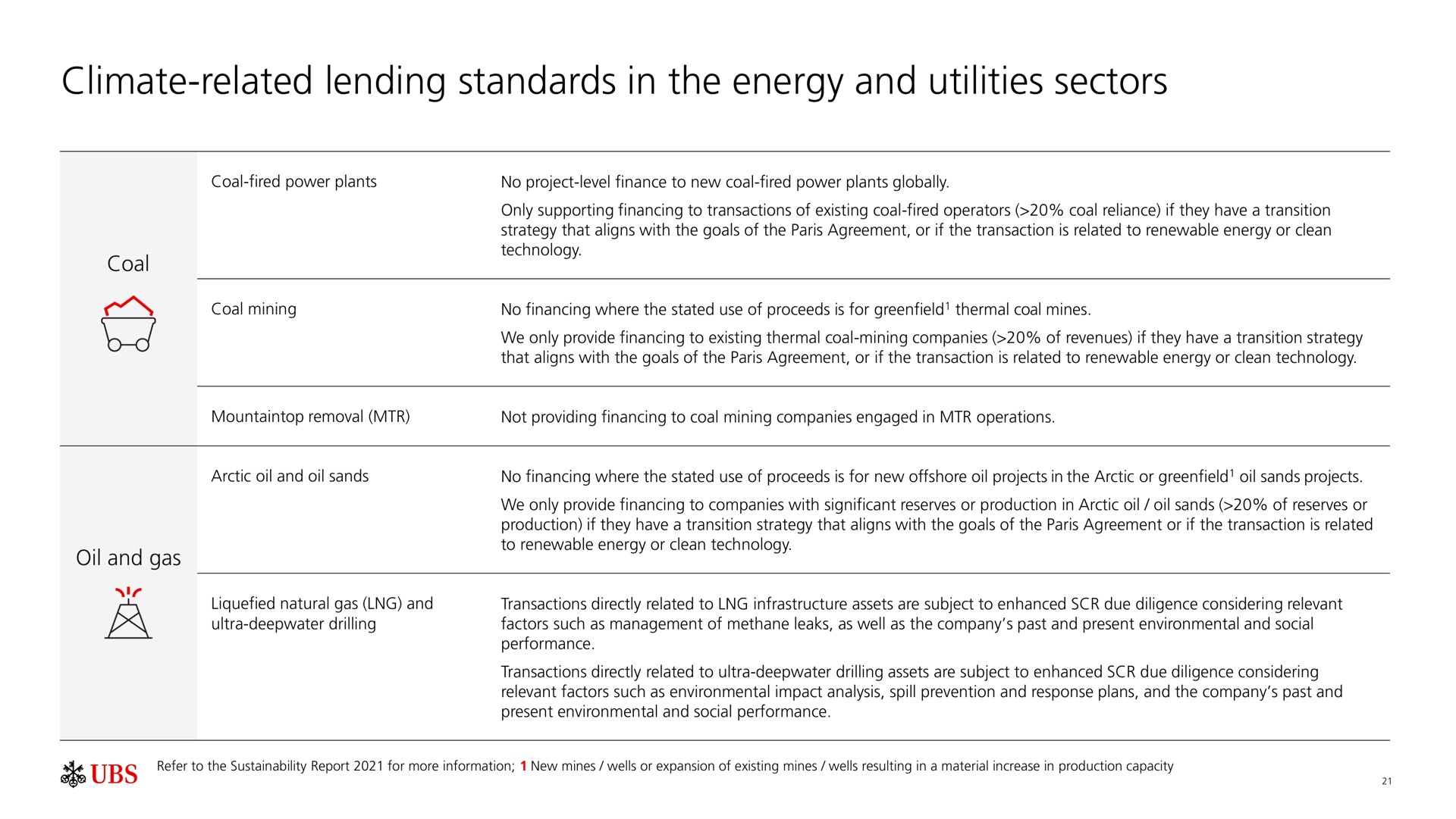 climate related lending standards in the energy and utilities sectors | UBS