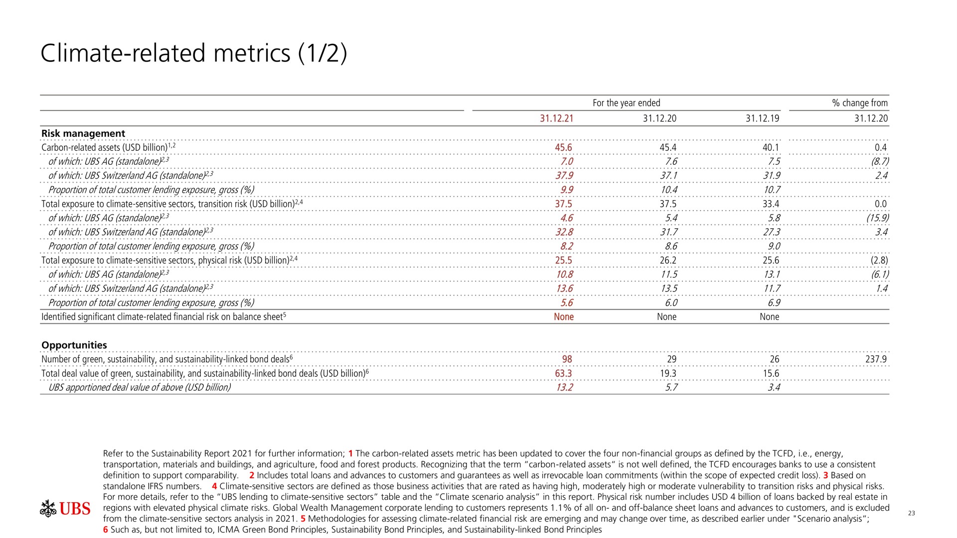 climate related metrics | UBS
