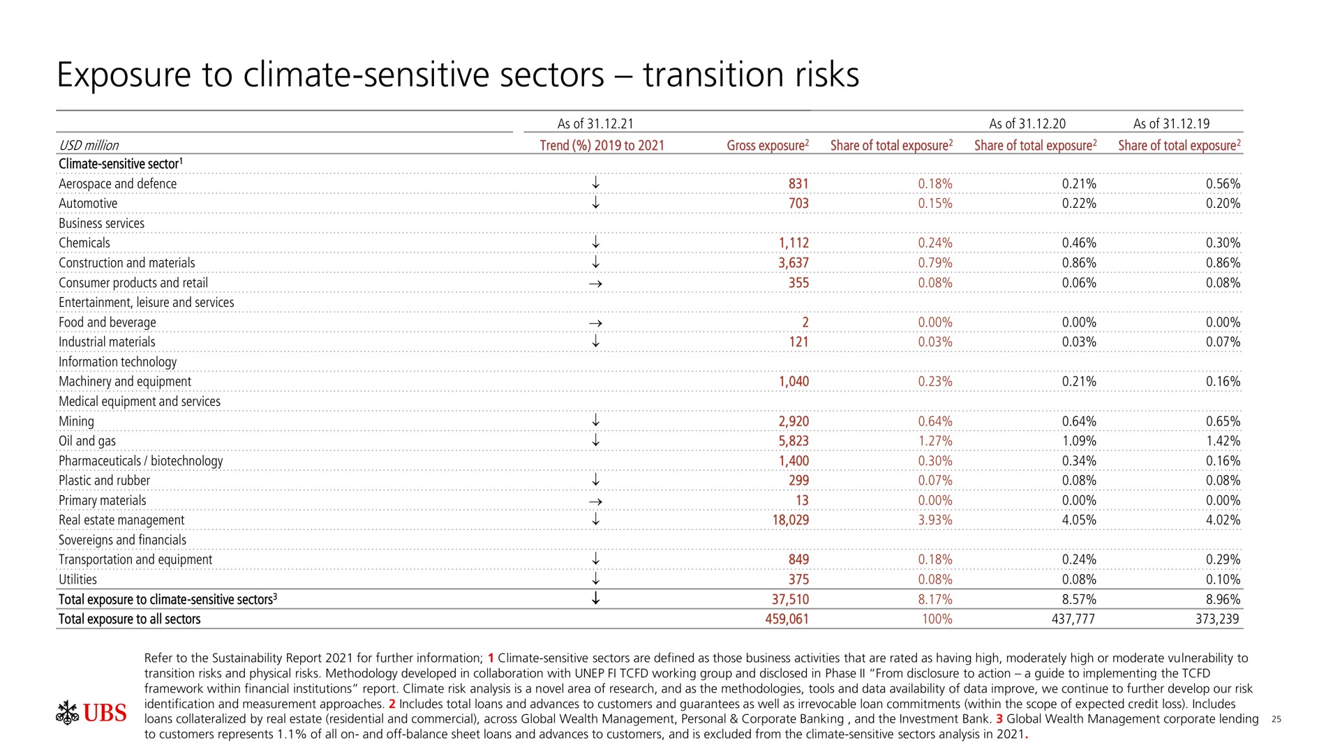 exposure to climate sensitive sectors transition risks chemicals consumer products and retail leisure and services entertainment and services medical equipment cine a a a | UBS